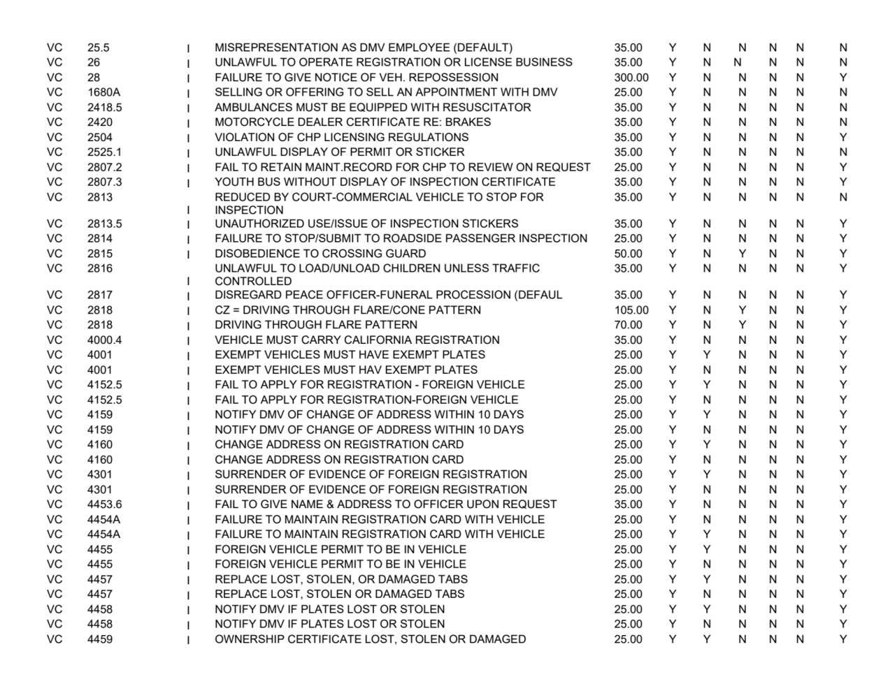 VC 25.5
I MISREPRESENTATION AS DMV EMPLOYEE (DEFAULT) 35.00
YNNNNN
VC 26
I UNLAWFUL TO OPERATE …