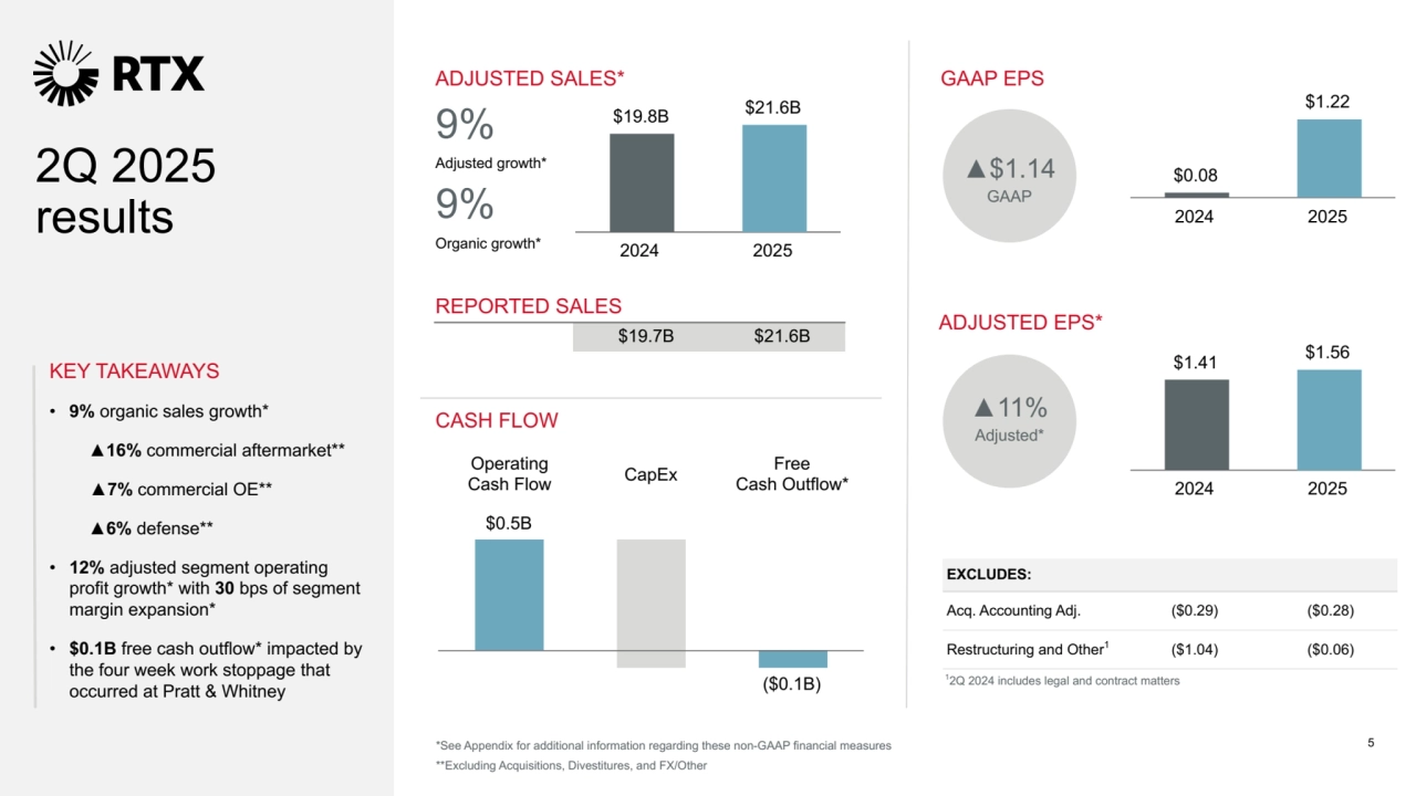 $0.5B
($0.1B)
• 9% organic sales growth*
 ▲16% commercial aftermarket** 
 ▲7% commercial OE**
 ▲6% defense**
• 12% adjusted segment operating 
profit growth* with 30 bps of segment 
margin expansion*
• $0.1B free cash outflow* impacted by 
the four week work stoppage that 
occurred at Pratt & Whitney
2Q 2025
results
GAAP EPS
EXCLUDES:
Acq. Accounting Adj. ($0.29) ($0.28)
Restructuring and Other1($1.04) ($0.06)
CASH FLOW
ADJUSTED EPS*
ADJUSTED SALES*
9%
Adjusted growth*
9%
Organic growth*
▲$1.14
GAAP
▲11%
Adjusted*
Operating 
Cash Flow CapEx Free Cash Outflow*
KEY TAKEAWAYS
 $19.7B $21.6B
REPORTED SALES
$19.8B $21.6B
2024 2025
$0.08
$1.22
2024 2025
$1.41 $1.56
2024 2025
*See Appendix for additional information regarding these non-GAAP financial measures
**Excluding Acquisitions, Divestitures, and FX/Other
5
1
2Q 2024 includes legal and contract matters