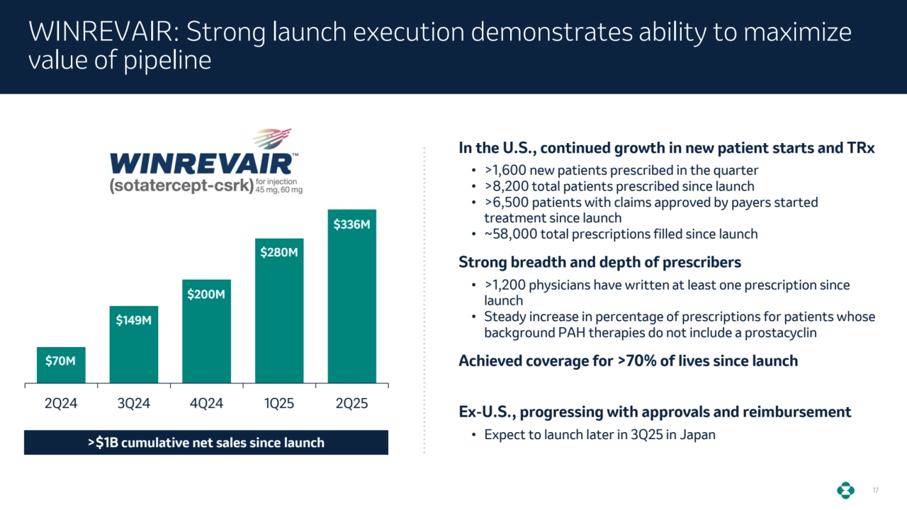 17
WINREVAIR: Strong launch execution demonstrates ability to maximize 
value of pipeline
>$1B cumulative net sales since launch 
2Q24 3Q24 4Q24 1Q25 2Q25
$1.7B
+40%
$336M
$280M
$200M
$70M
$149M
In the U.S., continued growth in new patient starts and TRx
• >1,600 new patients prescribed in the quarter
• >8,200 total patients prescribed since launch
• >6,500 patients with claims approved by payers started 
treatment since launch
• ~58,000 total prescriptions filled since launch
Strong breadth and depth of prescribers 
• >1,200 physicians have written at least one prescription since 
launch
• Steady increase in percentage of prescriptions for patients whose 
background PAH therapies do not include a prostacyclin
Achieved coverage for >70% of lives since launch
Ex-U.S., progressing with approvals and reimbursement
• Expect to launch later in 3Q25 in Japan 