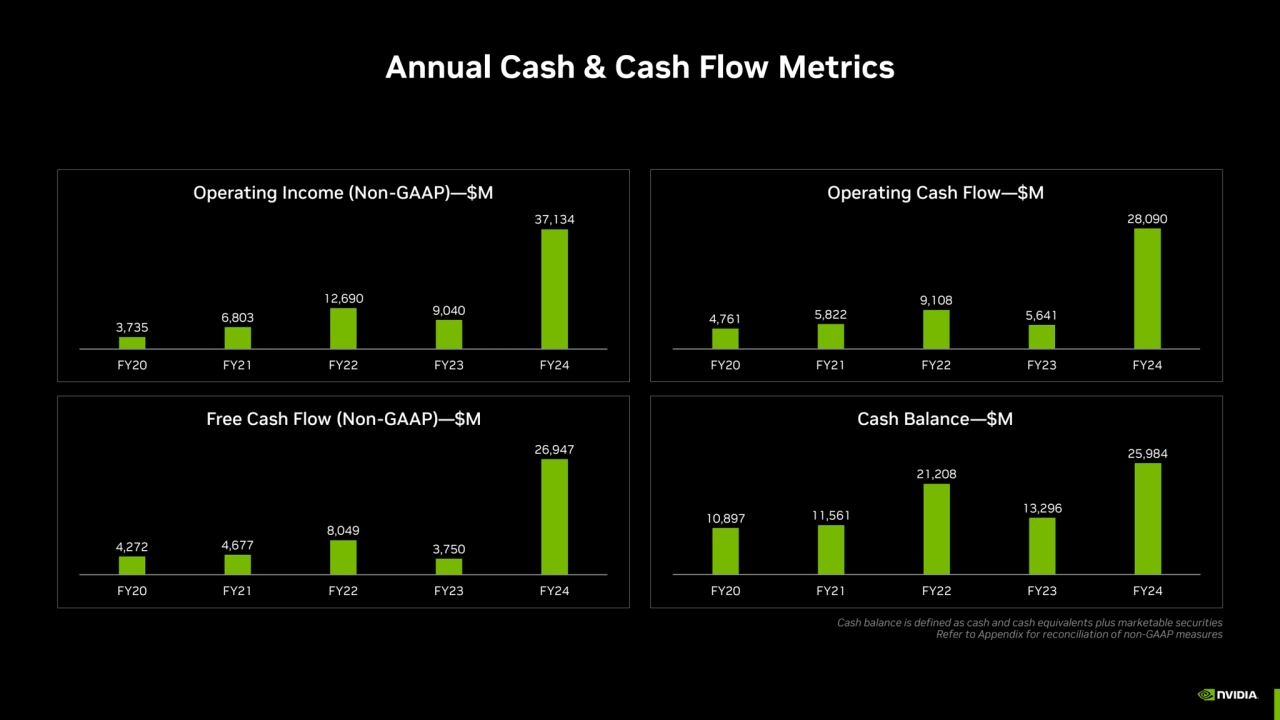 Annual Cash & Cash Flow Metrics
4,761
5,822
9,108
5,641
28,090
FY20 FY21 FY22 FY23 FY24
3,73…