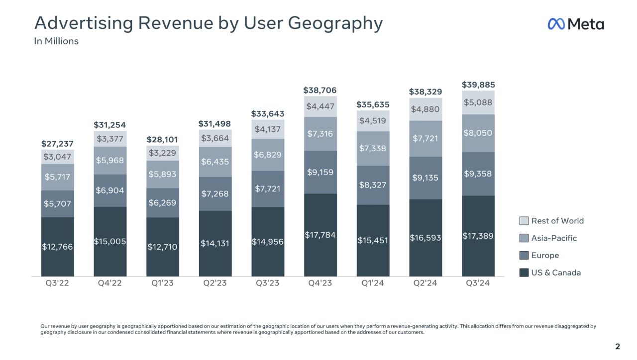 $12,766 $15,005 $12,710 $14,131 $14,956
$17,784 $15,451 $16,593 $17,389
$5,707
$6,904
$6,269
$…