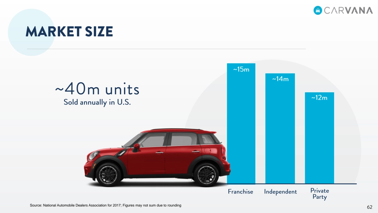 Source: National Automobile Dealers Association for 2017; Figures may not sum due to rounding