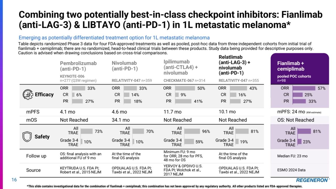 Pembrolizumab 
(anti-PD-1)
KEYNOTE-006
n=277 (Q3W regimen)
Nivolumab 
(anti-PD-1)
RELATIVITY-047 n=359
Ipilimumab 
(anti-CTLA4) + 
nivolumab
CHECKMATE-067 n=314
Relatlimab 
(anti-LAG-3) + 
nivolumab 
(anti-PD-1)
RELATIVITY-047 n=355
Fianlimab + 
cemiplimab
pooled POC cohorts 
n=98
mPFS 4.1 mo 4.6 mo 11.7 mo 10.1 mo mPFS: 24 mo (KM estimate)
mOS Not Reached 34.1 mo Not Reached Not Reached OS: Not Reached
All
TRAE
Grade 3-4
TRAE
All
TRAE
Grade 3-4
TRAE
All
TRAE
Grade 3-4
TRAE
All
TRAE
Grade 3-4
TRAE
All 
TRAE
Grade 3-4
TRAE
Follow up OS: final analysis with an 
additional FU of 9 mo
At the time of the 
final OS analysis
Minimum FU: 9 mo 
for ORR, 28 mo for PFS, 
48 mo for OS
At the time of the 
final OS analysis Median FU: 23 mo
Source KEYTRUDA U.S. FDA PI; 
Robert et al., 2015 NEJM
OPDUALAG U.S. FDA PI; 
Tawbi et al., 2022 NEJM
YERVOY & OPDIVO U.S. 
FDA PI; Wolchok et al., 
2017 NEJM
OPDUALAG U.S. FDA PI; 
Tawbi et al., 2022 NEJM ESMO 2024 Data
16
Combining two potentially best-in-class checkpoint inhibitors: Fianlimab 
(anti-LAG-3) & LIBTAYO (anti-PD-1) in 1L metastatic melanoma*
Emerging as potentially differentiated treatment option for 1L metastatic melanoma
Table depicts randomized Phase 3 data for four FDA-approved treatments as well as pooled, post-hoc data from three independent cohorts from initial trial of 
fianlimab + cemiplimab; there are no randomized, head-to-head clinical trials between these products. Study data being provided for descriptive purposes only. 
Caution is advised when drawing conclusions based on cross-trial comparisons.
*This slide contains investigational data for the combination of fianlimab + cemiplimab; this combination has not been approved by any regulatory authority. All other products listed are FDA-approved therapies. 
Safety
Efficacy
33% 
6% 
27% 
ORR
CR
PR
33% 
14% 
18% 
ORR
CR
PR
50% 
9% 
41% 
ORR
CR
PR
43% 
16% 
27% 
ORR
CR
PR
57% 
25% 
33% 
ORR
CR
PR
73% 
10% 
70% 
10% 
96% 
59% 
81% 
19% 
81% 
23% 