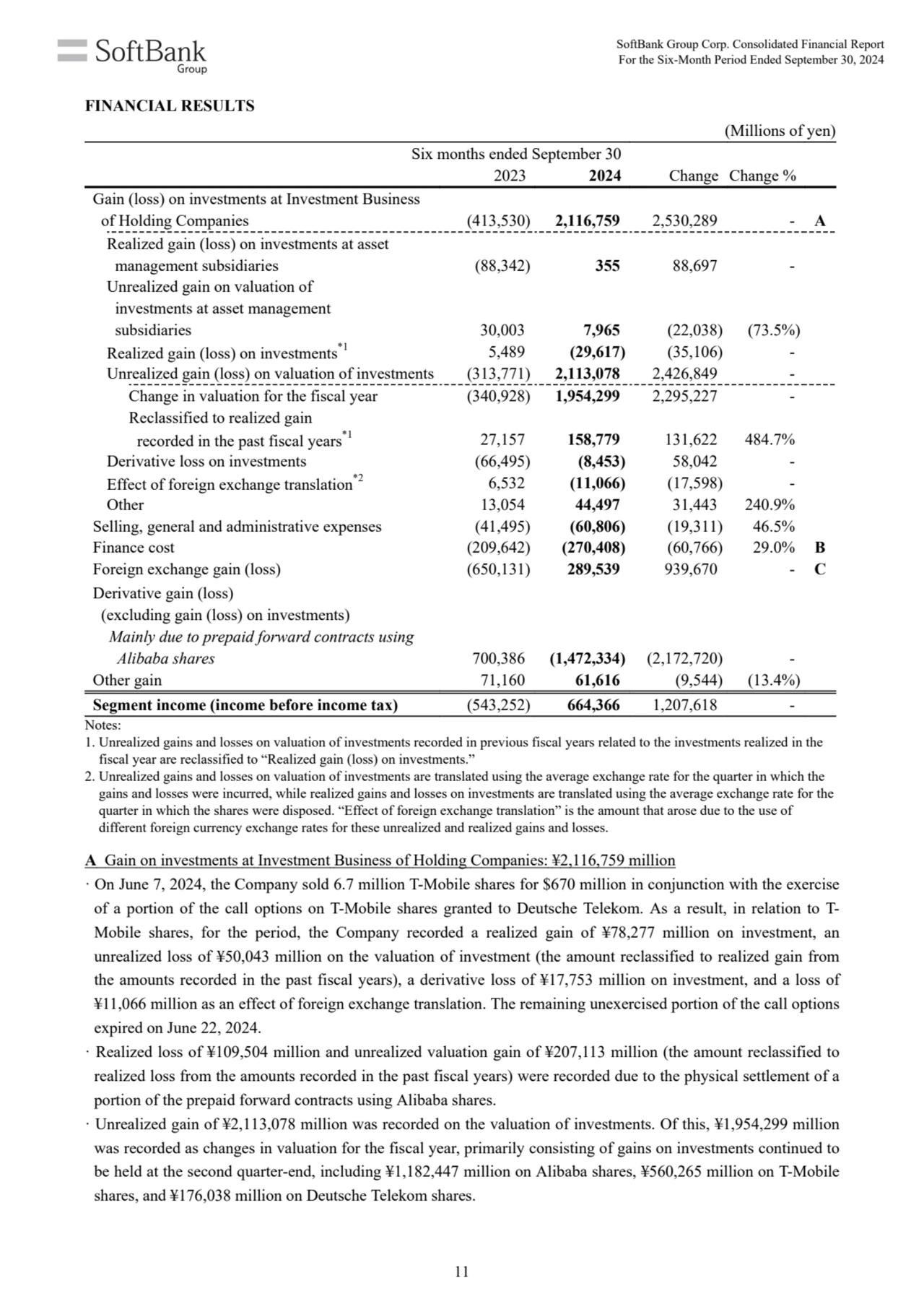 (Millions of yen)
Six months ended September 30
2023 2024 Change Change %
Gain (loss) on investm…