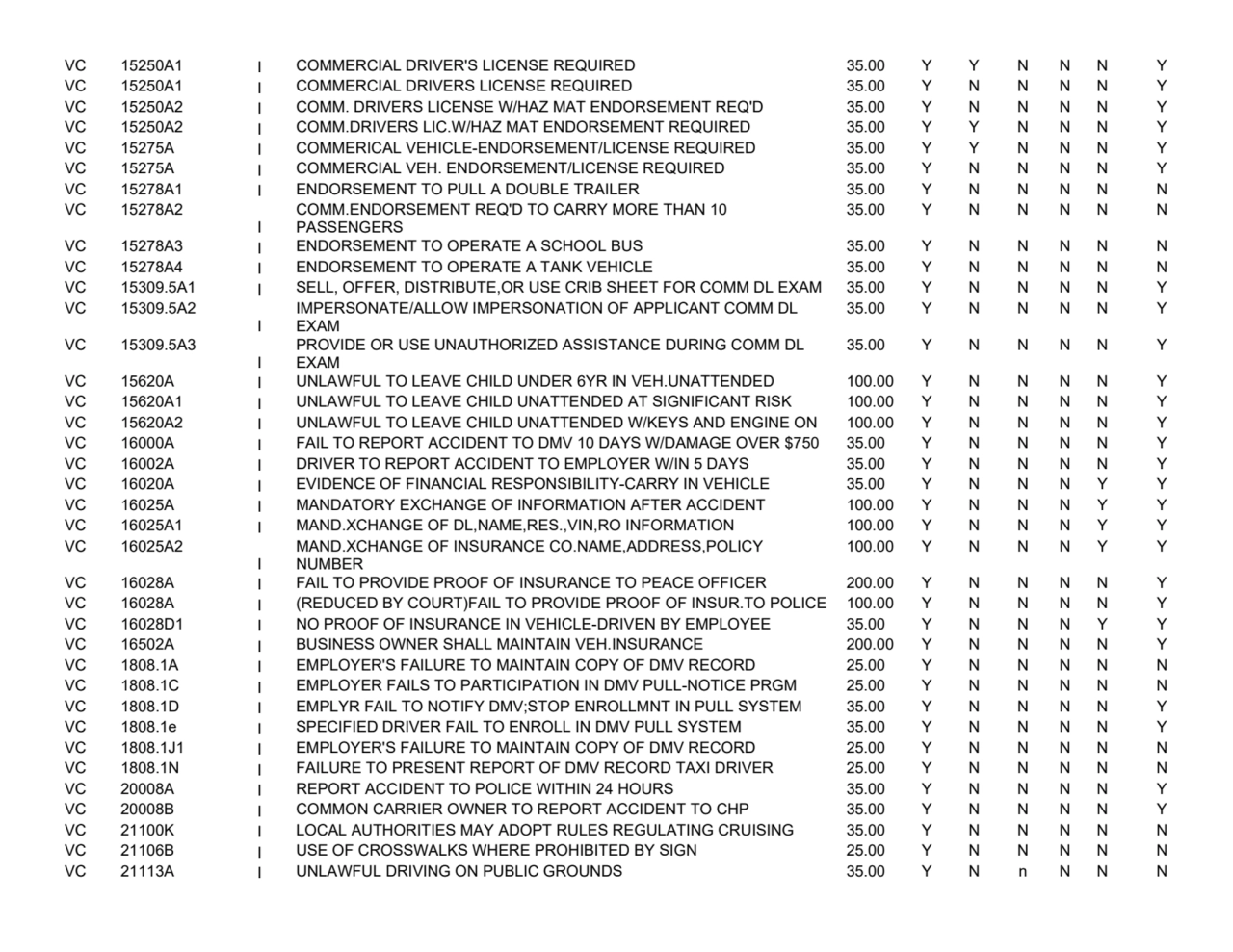 VC 15250A1 I COMMERCIAL DRIVER'S LICENSE REQUIRED 35.00 Y Y N N N Y
VC 15250A1 I COMMERCIAL DRIVER…