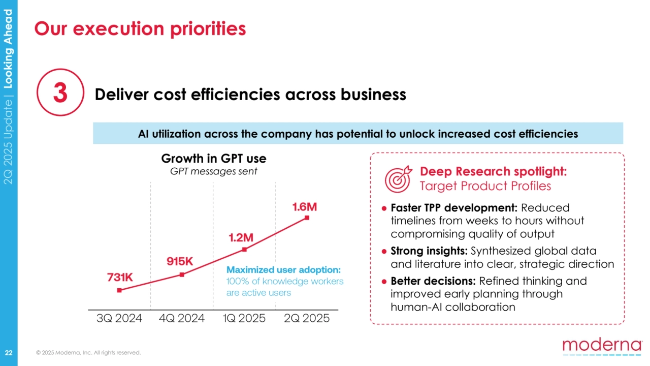 © 2025 Moderna, Inc. All rights reserved.
2Q 2025 Update| Looking Ahead
22
3 Deliver cost efficiencies across business
AI utilization across the company has potential to unlock increased cost efficiencies 
Our execution priorities
Deep Research spotlight: 
Target Product Profiles 
● Faster TPP development: Reduced 
timelines from weeks to hours without 
compromising quality of output
● Strong insights: Synthesized global data 
and literature into clear, strategic direction
● Better decisions: Refined thinking and 
improved early planning through 
human-AI collaboration
Growth in GPT use
GPT messages sent