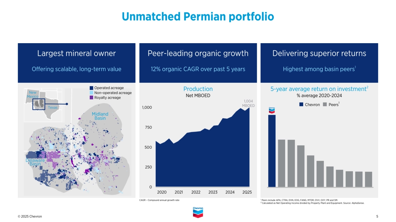 © 2025 Chevron 5
Peer-leading organic growth
12% organic CAGR over past 5 years 
Delivering superior returns
Highest among basin peers
1
Unmatched Permian portfolio 
5-year average return on investment
2
% average 2020-2024
Largest mineral owner
Offering scalable, long-term value
Production
Net MBOED
Delaware
Basin
Midland
Basin
Operated acreage
Non–operated acreage
Royalty acreage
Texas
New
Mexico
1,004 
MBOED Peers1
Chevron
CAGR – Compound annual growth rate 1 Peers include APA, CTRA, DVN, EOG, FANG, MTDR, OVV, OXY, PR and SM. 
2 Calculated as Net Operating Income divided by Property Plant and Equipment. Source: AlphaSense. 
2020 2021 2022 2023 2024 2Q25
