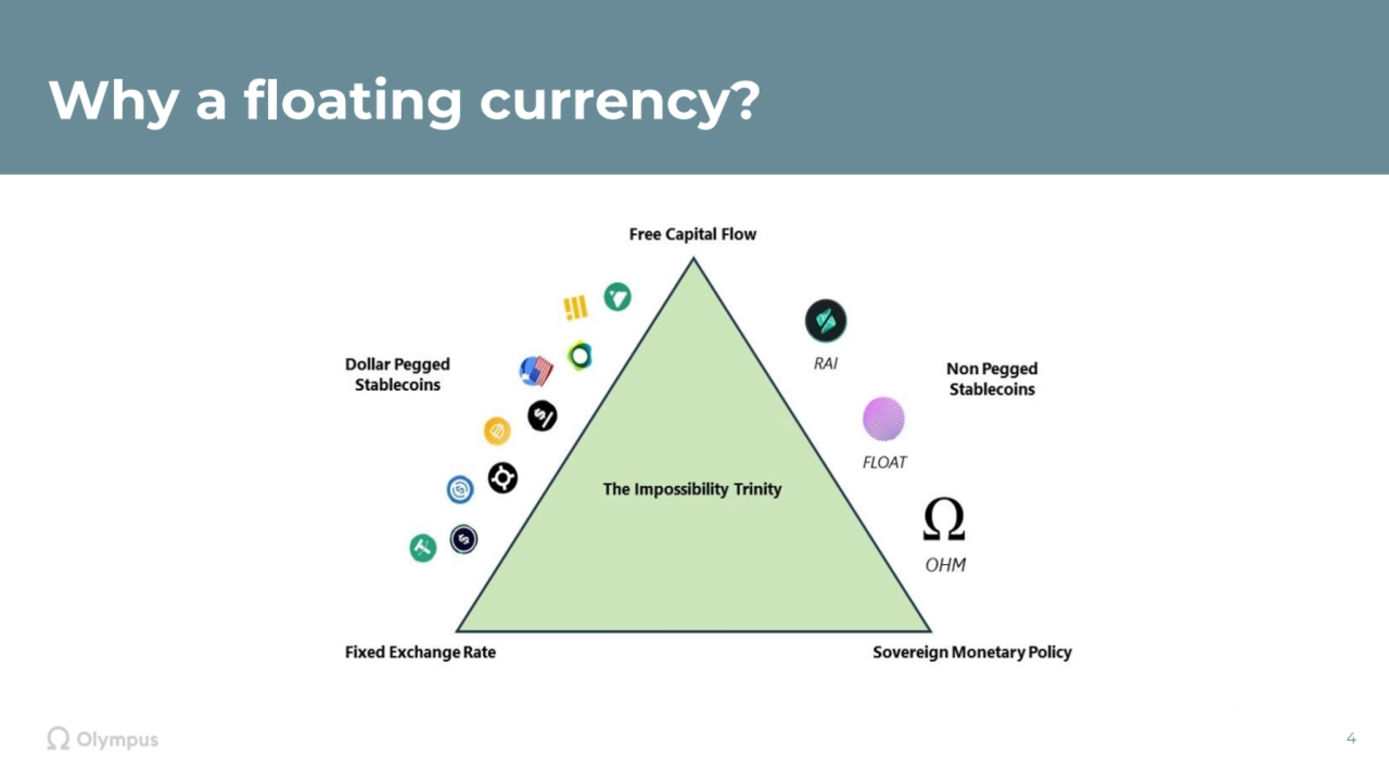 Why a floating currency?
4