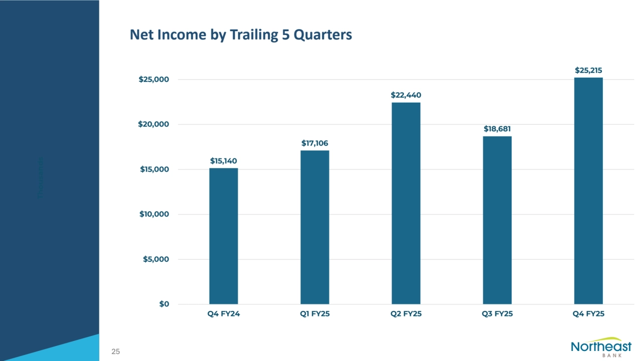 Net Income by Trailing 5 Quarters
25
$15,140
$17,106
$22,440
$18,681
$25,215
$0
$5,000
$10,000
$15,000
$20,000
$25,000
Q4 FY24 Q1 FY25 Q2 FY25 Q3 FY25 Q4 FY25
Thousands