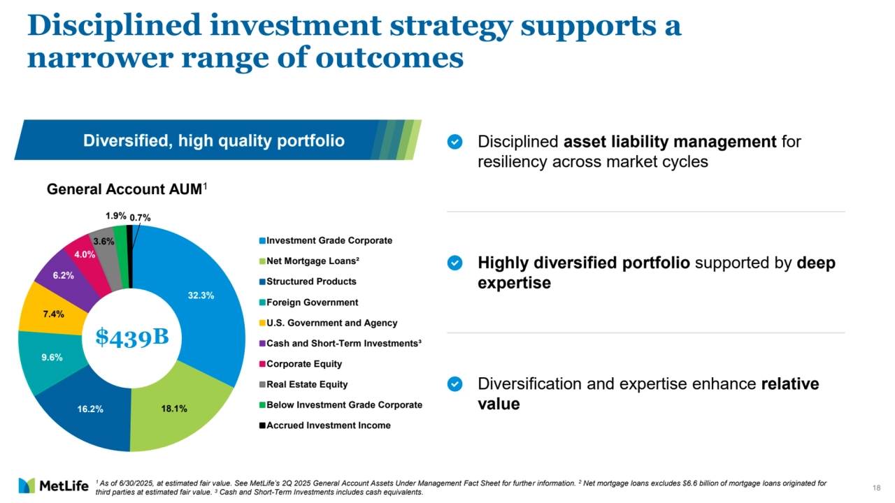 18
Disciplined investment strategy supports a 
narrower range of outcomes
Diversified, high quality portfolio Disciplined asset liability management for 
resiliency across market cycles
Highly diversified portfolio supported by deep 
expertise
Diversification and expertise enhance relative 
value
General Account AUM1
32.3%
16.2% 18.1%
9.6%
7.4%
6.2%
4.0%
3.6%
1.9% 0.7%
Investment Grade Corporate
Net Mortgage Loans²
Structured Products
Foreign Government
U.S. Government and Agency
Cash and Short-Term Investments³
Corporate Equity
Real Estate Equity
Below Investment Grade Corporate
Accrued Investment Income
$439B
1 As of 6/30/2025, at estimated fair value. See MetLife’s 2Q 2025 General Account Assets Under Management Fact Sheet for further information. 2 Net mortgage loans excludes $6.6 billion of mortgage loans originated for 
third parties at estimated fair value. 3 Cash and Short-Term Investments includes cash equivalents.