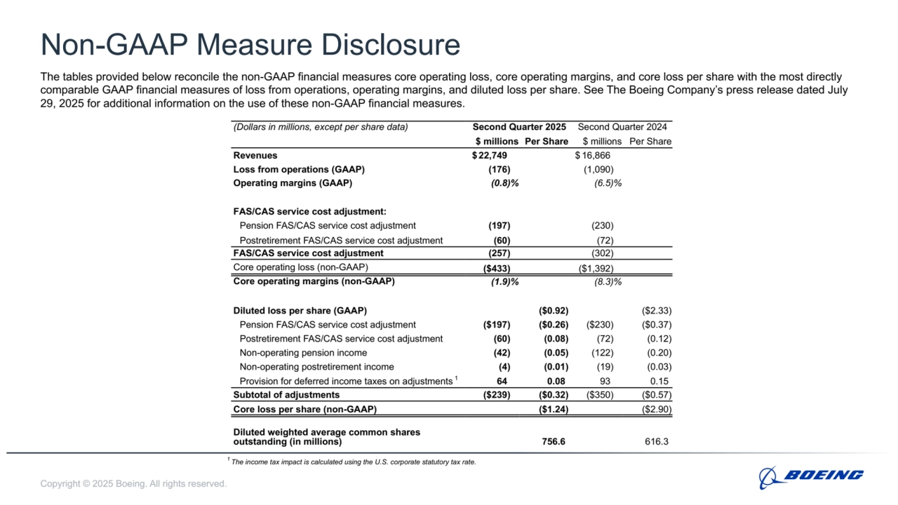 Copyright © 2025 Boeing. All rights reserved.
Non-GAAP Measure Disclosure
The tables provided below reconcile the non-GAAP financial measures core operating loss, core operating margins, and core loss per share with the most directly 
comparable GAAP financial measures of loss from operations, operating margins, and diluted loss per share. See The Boeing Company’s press release dated July 
29, 2025 for additional information on the use of these non-GAAP financial measures.
(Dollars in millions, except per share data) Second Quarter 2025 Second Quarter 2024
$ millions Per Share $ millions Per Share
Revenues $ 22,749 $ 16,866 
Loss from operations (GAAP) (176) (1,090) 
Operating margins (GAAP) (0.8) % (6.5) %
FAS/CAS service cost adjustment:
Pension FAS/CAS service cost adjustment (197) (230) 
Postretirement FAS/CAS service cost adjustment (60) (72) 
FAS/CAS service cost adjustment (257) (302) 
Core operating loss (non-GAAP) ($433) ($1,392) 
Core operating margins (non-GAAP) (1.9) % (8.3) %
Diluted loss per share (GAAP) ($0.92) ($2.33) 
Pension FAS/CAS service cost adjustment ($197) ($0.26) ($230) ($0.37) 
Postretirement FAS/CAS service cost adjustment (60) (0.08) (72) (0.12) 
Non-operating pension income (42) (0.05) (122) (0.20) 
Non-operating postretirement income (4) (0.01) (19) (0.03) 
Provision for deferred income taxes on adjustments 1 64 0.08 93 0.15 
Subtotal of adjustments ($239) ($0.32) ($350) ($0.57) 
Core loss per share (non-GAAP) ($1.24) ($2.90) 
Diluted weighted average common shares 
outstanding (in millions) 756.6 616.3 
1 The income tax impact is calculated using the U.S. corporate statutory tax rate.