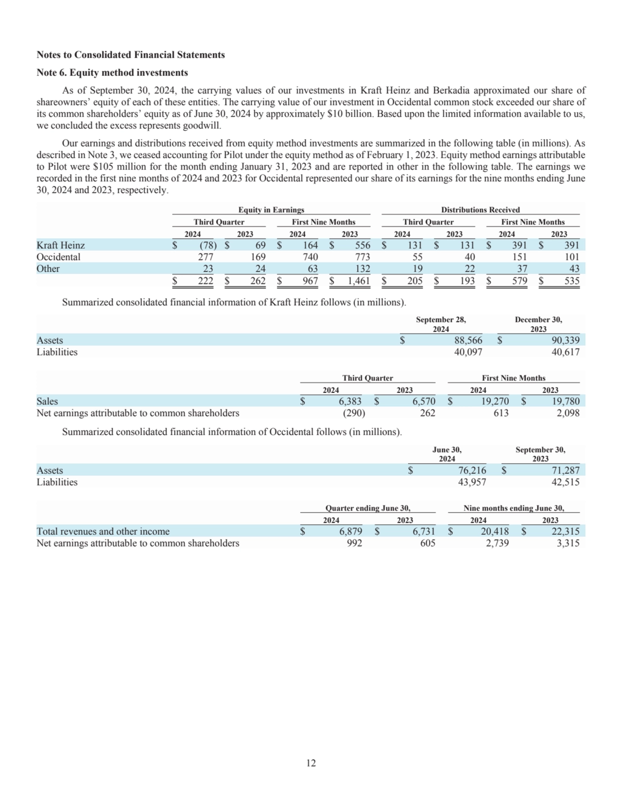 12
Notes to Consolidated Financial Statements
Note 6. Equity method investments
As of September …