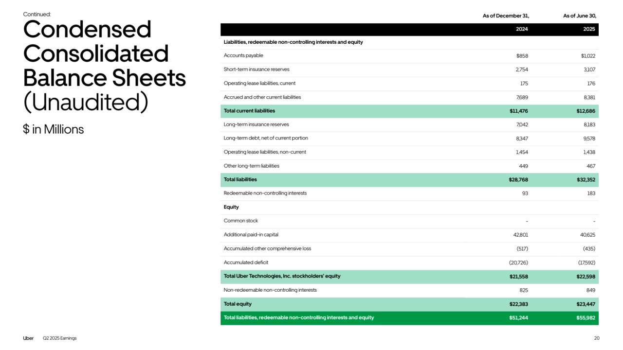 Q2 2025 Earnings
2024 2025
Liabilities, redeemable non-controlling interests and equity
Accounts payable $858 $1,022
Short-term insurance reserves 2,754 3,107
Operating lease liabilities, current 175 176
Accrued and other current liabilities 7,689 8,381
Total current liabilities $11,476 $12,686
Long-term insurance reserves 7,042 8,183
Long-term debt, net of current portion 8,347 9,578
Operating lease liabilities, non-current 1,454 1,438
Other long-term liabilities 449 467
Total liabilities $28,768 $32,352
Redeemable non-controlling interests 93 183
Equity
Common stock - -
Additional paid-in capital 42,801 40,625
Accumulated other comprehensive loss (517) (435)
Accumulated deficit (20,726) (17,592)
Total Uber Technologies, Inc. stockholders' equity $21,558 $22,598
Non-redeemable non-controlling interests 825 849
Total equity $22,383 $23,447
Total liabilities, redeemable non-controlling interests and equity $51,244 $55,982
20
Condensed 
Consolidated 
Balance Sheets 
(Unaudited)
$ in Millions
Continued: As of December 31, As of June 30,