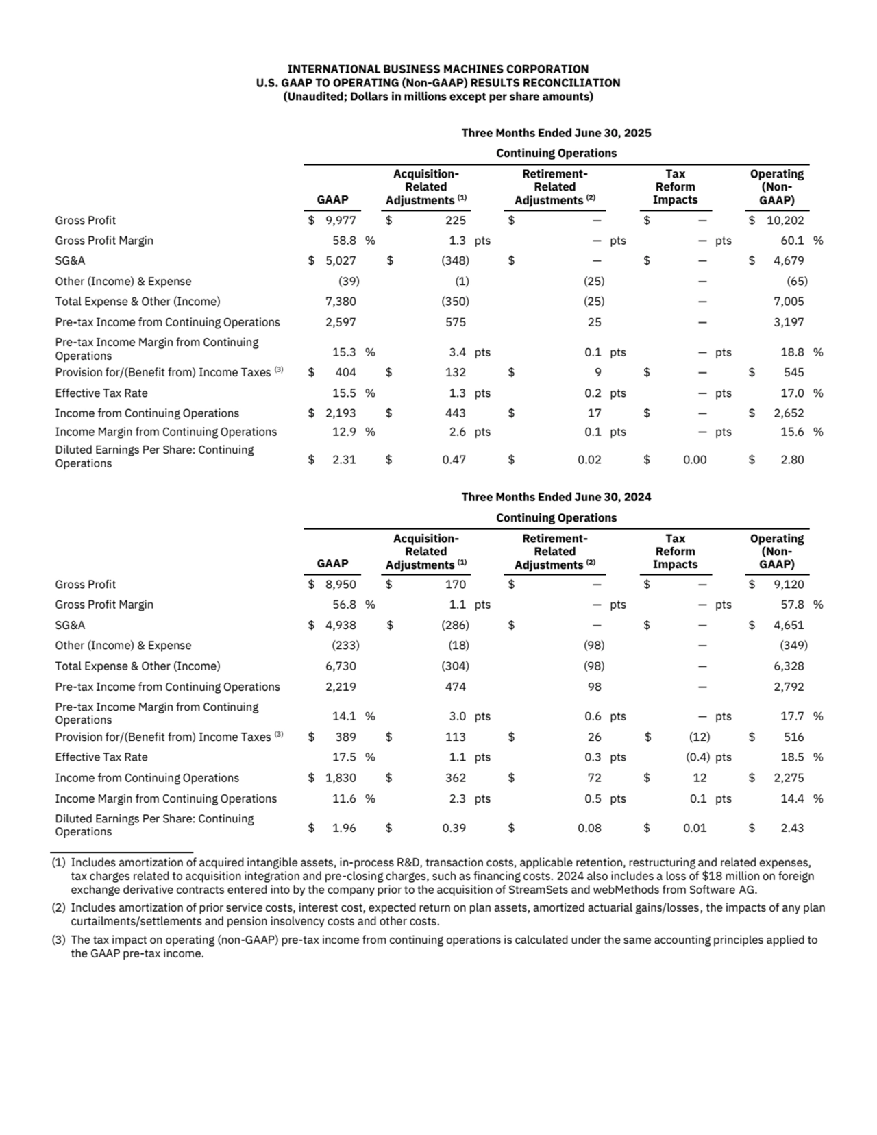 INTERNATIONAL BUSINESS MACHINES CORPORATION
U.S. GAAP TO OPERATING (Non-GAAP) RESULTS RECONCILIATION
(Unaudited; Dollars in millions except per share amounts)
Three Months Ended June 30, 2025
Continuing Operations 
GAAP
AcquisitionRelated 
Adjustments (1)
RetirementRelated 
Adjustments (2)
Tax 
Reform 
Impacts
Operating 
(NonGAAP)
Gross Profit $ 9,977 $ 225 $ — $ — $ 10,202
Gross Profit Margin 58.8 % 1.3 pts — pts — pts 60.1 %
SG&A $ 5,027 $ (348) $ — $ — $ 4,679
Other (Income) & Expense (39) (1) (25) — (65)
Total Expense & Other (Income) 7,380 (350) (25) — 7,005
Pre-tax Income from Continuing Operations 2,597 575 25 — 3,197
Pre-tax Income Margin from Continuing 
Operations 15.3 % 3.4 pts 0.1 pts — pts 18.8 %
Provision for/(Benefit from) Income Taxes (3) $ 404 $ 132 $ 9 $ — $ 545
Effective Tax Rate 15.5 % 1.3 pts 0.2 pts — pts 17.0 %
Income from Continuing Operations $ 2,193 $ 443 $ 17 $ — $ 2,652
Income Margin from Continuing Operations 12.9 % 2.6 pts 0.1 pts — pts 15.6 %
Diluted Earnings Per Share: Continuing 
Operations $ 2.31 $ 0.47 $ 0.02 $ 0.00 $ 2.80
Three Months Ended June 30, 2024
Continuing Operations
GAAP
AcquisitionRelated 
Adjustments (1)
RetirementRelated 
Adjustments (2)
Tax 
Reform 
Impacts
Operating 
(NonGAAP)
Gross Profit $ 8,950 $ 170 $ — $ — $ 9,120
Gross Profit Margin 56.8 % 1.1 pts — pts — pts 57.8 %
SG&A $ 4,938 $ (286) $ — $ — $ 4,651
Other (Income) & Expense (233) (18) (98) — (349)
Total Expense & Other (Income) 6,730 (304) (98) — 6,328
Pre-tax Income from Continuing Operations 2,219 474 98 — 2,792
Pre-tax Income Margin from Continuing 
Operations 14.1 % 3.0 pts 0.6 pts — pts 17.7 %
Provision for/(Benefit from) Income Taxes (3) $ 389 $ 113 $ 26 $ (12) $ 516
Effective Tax Rate 17.5 % 1.1 pts 0.3 pts (0.4) pts 18.5 %
Income from Continuing Operations $ 1,830 $ 362 $ 72 $ 12 $ 2,275
Income Margin from Continuing Operations 11.6 % 2.3 pts 0.5 pts 0.1 pts 14.4 %
Diluted Earnings Per Share: Continuing 
Operations $ 1.96 $ 0.39 $ 0.08 $ 0.01 $ 2.43
(1) Includes amortization of acquired intangible assets, in-process R&D, transaction costs, applicable retention, restructuring and related expenses, 
tax charges related to acquisition integration and pre-closing charges, such as financing costs. 2024 also includes a loss of $18 million on foreign 
exchange derivative contracts entered into by the company prior to the acquisition of StreamSets and webMethods from Software AG.
(2) Includes amortization of prior service costs, interest cost, expected return on plan assets, amortized actuarial gains/losses, the impacts of any plan 
curtailments/settlements and pension insolvency costs and other costs.
(3) The tax impact on operating (non-GAAP) pre-tax income from continuing operations is calculated under the same accounting principles applied to 
the GAAP pre-tax income.