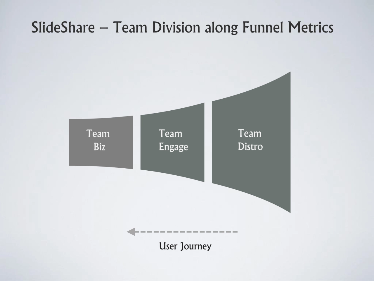 SlideShare – Team Division along Funnel Metrics
Team 
Distro
Team 
Engage
Team 
Biz
User Jou…