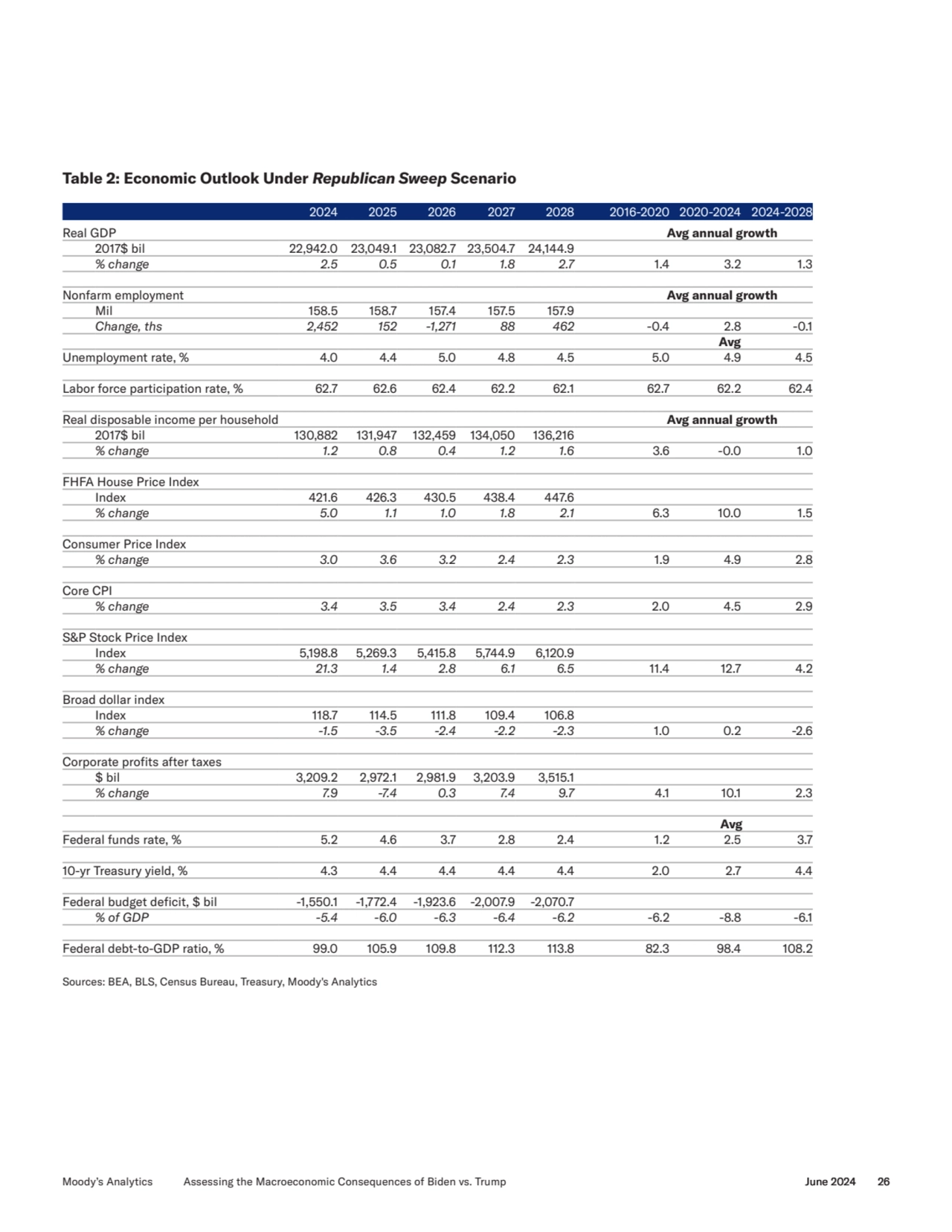 Table 2: Economic Outlook Under Republican Sweep Scenario
2024 2025 2026 2027 2028 2016-2020 2020-…