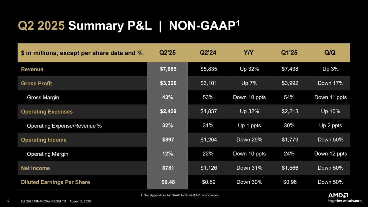 –
Q2 2025 Summary P&L | NON-GAAP1
1. See Appendices for GAAP to Non-GAAP reconciliation
12 | | Q2 2025 FINANCIAL RESULTS August 5, 2025
$ in millions, except per share data and % Q2'25 Q2'24 Y/Y Q1'25 Q/Q
Revenue $7,685 $5,835 Up 32% $7,438 Up 3%
Gross Profit $3,326 $3,101 Up 7% $3,992 Down 17%
Gross Margin 43% 53% Down 10 ppts 54% Down 11 ppts
Operating Expenses $2,429 $1,837 Up 32% $2,213 Up 10%
Operating Expense/Revenue % 32% 31% Up 1 ppts 30% Up 2 ppts
Operating Income $897 $1,264 Down 29% $1,779 Down 50%
Operating Margin 12% 22% Down 10 ppts 24% Down 12 ppts
Net Income $781 $1,126 Down 31% $1,566 Down 50%
Diluted Earnings Per Share $0.48 $0.69 Down 30% $0.96 Down 50%