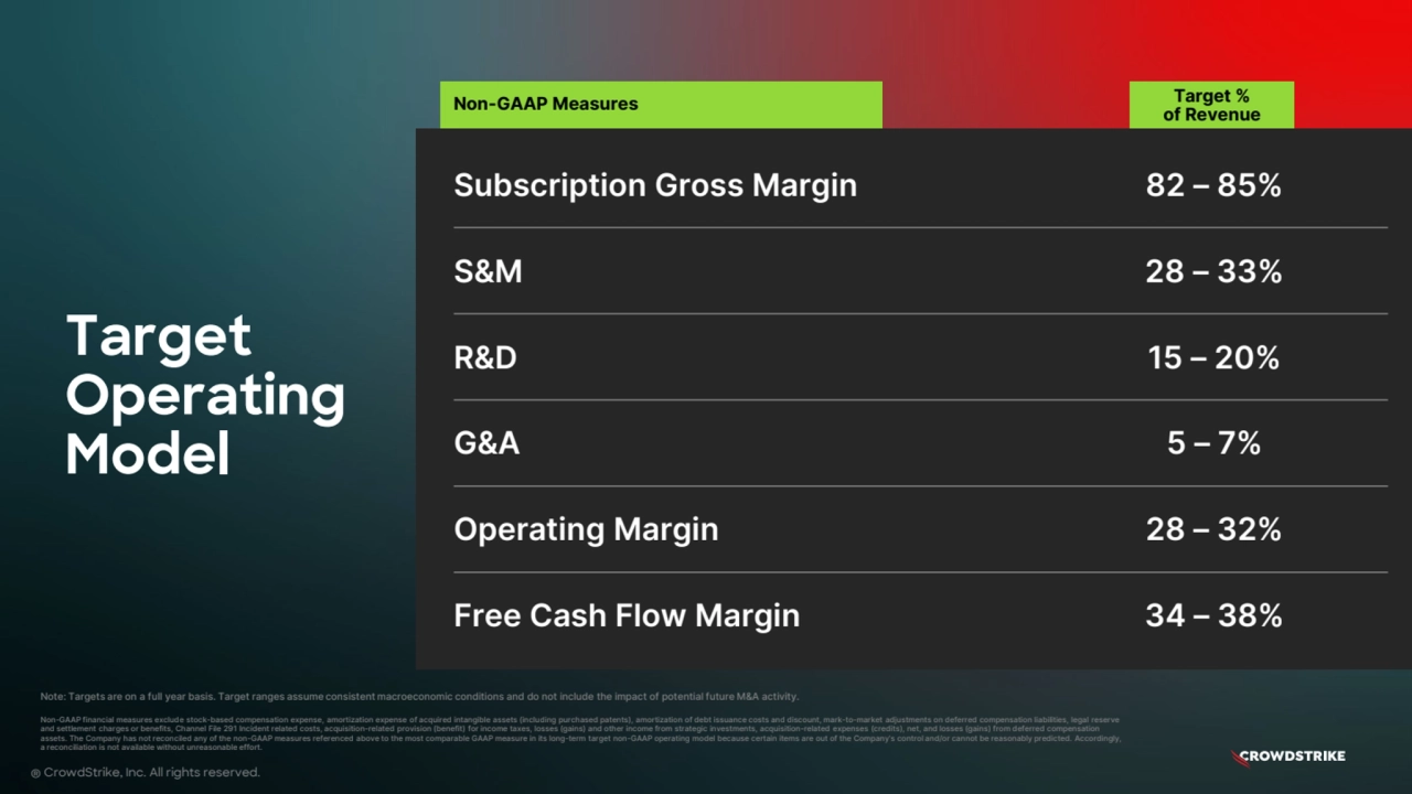 Target %
of Revenue
Target
Operating
Model
Note: Targets are on a full year basis. Target ranges assume consistent macroeconomic conditions and do not include the impact of potential future M&A activity.
Non-GAAP financial measures exclude stock-based compensation expense, amortization expense of acquired intangible assets (including purchased patents), amortization of debt issuance costs and discount, mark-to-market adjustments on deferred compensation liabilities, legal reserve
and settlement charges or benefits, Channel File 291 Incident related costs, acquisition-related provision (benefit) for income taxes, losses (gains) and other income from strategic investments, acquisition-related expenses (credits), net, and losses (gains) from deferred compensation
assets. The Company has not reconciled any of the non-GAAP measures referenced above to the most comparable GAAP measure in its long-term target non-GAAP operating model because certain items are out of the Company’s control and/or cannot be reasonably predicted. Accordingly,
a reconciliation is not available without unreasonable effort.
Subscription Gross Margin 82 – 85%
S&M 28 – 33%
R&D 15 – 20%
G&A 5 – 7%
Operating Margin 28 – 32%
Free Cash Flow Margin 34 – 38%
® CrowdStrike, Inc. All rights reserved.
Non-GAAP Measures