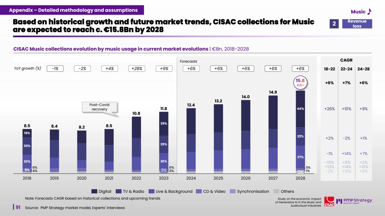 91
Study on the economic impact 
of Generative AI in the Music and 
Audiovisual industries 
CISAC Music collections evolution by music usage in current market evolutions | €Bn, 2018-2028
Based on historical growth and future market trends, CISAC collections for Music 
are expected to reach c. €15.8Bn by 2028
Source: PMP Strategy market model, Experts’ interviews
Forecasts
0%
19%
4%
2018 2019 2020 2021 2022
39%
29%
26%
3%
0%
3%
2023 2024 2025 2026 2027
44%
22%
27%
3%
39%
1%
30%
3%
2028
8.5
8%
8.2 8.5
10.8
11.8
8.4
13.2
14.0
14.9
15.8
12.4
Digital TV & Radio Live & Background CD & Video Synchronisation Others
YoY growth (%) -1% -2% +4% +28% +9% +6% +6% +6% +6% +6%
CAGR
18-22 22-24
+6% +7%
+26% +10%
+2% -2%
24-28
+6%
+9%
+1%
-1% +14% +7%
-15% +6% +2%
+13% +14% +10%
-2% +13% +6%
Post-Covid 
recovery
15.8
€Bn
Note: Forecasts CAGR based on historical collections and upcoming trends 
Revenue 
loss 2
Appendix – Detailed methodology and assumptions Music