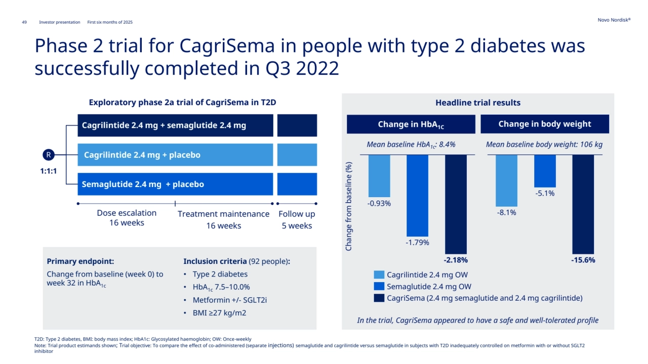 49 Novo Nordisk®
Investor presentation First six months of 2025
Phase 2 trial for CagriSema in people with type 2 diabetes was 
successfully completed in Q3 2022
Primary endpoint: 
Change from baseline (week 0) to 
week 32 in HbA1c
Inclusion criteria (92 people):
• Type 2 diabetes
• HbA1c 7.5–10.0%
• Metformin +/- SGLT2i
• BMI ≥27 kg/m2
Exploratory phase 2a trial of CagriSema in T2D
Dose escalation
16 weeks
Treatment maintenance
16 weeks
Follow up
5 weeks
Cagrilintide 2.4 mg + semaglutide 2.4 mg
Semaglutide 2.4 mg + placebo 
R Cagrilintide 2.4 mg + placebo 
1:1:1
Headline trial results
Change in HbA1C Change in body weight 
-0.93%
-1.79%
-2.18%
In the trial, CagriSema appeared to have a safe and well-tolerated profile
Mean baseline body weight: 106 kg
Change from baseline (%)
Cagrilintide 2.4 mg OW
Semaglutide 2.4 mg OW
CagriSema (2.4 mg semaglutide and 2.4 mg cagrilintide)
-8.1%
-5.1%
-15.6%
Mean baseline HbA1c: 8.4%
T2D: Type 2 diabetes, BMI: body mass index; HbA1c: Glycosylated haemoglobin; OW: Once-weekly 
Note: Trial product estimands shown; Trial objective: To compare the effect of co-administered (separate injections) semaglutide and cagrilintide versus semaglutide in subjects with T2D inadequately controlled on metformin with or without SGLT2 
inhibitor