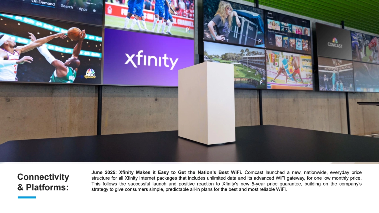 Connectivity
& Platforms:
June 2025: Xfinity Makes it Easy to Get the Nation’s Best WiFi. Comcast launched a new, nationwide, everyday price
structure for all Xfinity Internet packages that includes unlimited data and its advanced WiFi gateway, for one low monthly price.
This follows the successful launch and positive reaction to Xfinity’s new 5-year price guarantee, building on the company’s
strategy to give consumers simple, predictable all-in plans for the best and most reliable WiFi.
Needs editing – adding light – and can add Xfinity Logo - LR