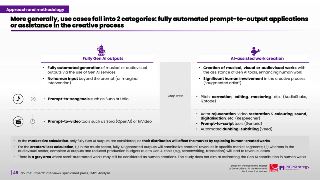 45
Study on the economic impact 
of Generative AI in the Music and 
Audiovisual industries 
More generally, use cases fall into 2 categories: fully automated prompt-to-output applications 
or assistance in the creative process
Source: Experts’ interviews, specialized press, PMPS Analysis
Fully Gen AI outputs
• Fully automated generation of musical or audiovisual 
outputs via the use of Gen AI services
• No human input beyond the prompt (or marginal 
intervention)
• Creation of musical, visual or audiovisual works with
the assistance of Gen AI tools, enhancing human work
• Significant human involvement in the creative process
(“augmented artist”)
AI-assisted work creation
> • Prompt-to-video tools such as Sora (OpenAI) or InVideo
• Actor rejuvenation, video restoration & colouring, sound,
digitalisation, etc. (Respeecher)
• Prompt-to-script tools (Genario)
• Automated dubbing-subtitling (Veed)
> • Prompt-to-song tools such as Suno or Udio • Pitch correction, editing, mastering, etc. (AudioShake,
iZotope)
• In the market size calculation, only fully Gen AI outputs are considered, as their distribution will affect the market by replacing human-created works. 
• For the creators’ loss calculation, (i) In the music sector, fully AI-generated outputs will cannibalize creators' revenues in specific market segments; (ii) whereas in the 
audiovisual sector, complete AI outputs and reduced production budgets due to Gen AI tools (e.g., screenwriting, translation) will lead to revenue losses
• There is a grey area where semi-automated works may still be considered as human creations. The study does not aim at estimating the Gen AI contribution in human works
Grey area
Approach and methodology