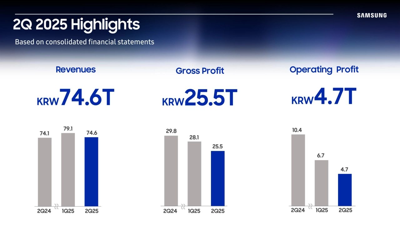 2Q 2025 Highlights
Based on consolidated financial statements
Revenues
KRW74.6T
Gross Profit
KRW25.5T
Operating Profit
KRW4.7T
2Q24 1Q25 2Q25
74.1 74.6
79.1
29.8
28.1
25.5
10.4
6.7
4.7
2Q24 1Q25 2Q25 2Q24 1Q25 2Q25
~~
~~
~~