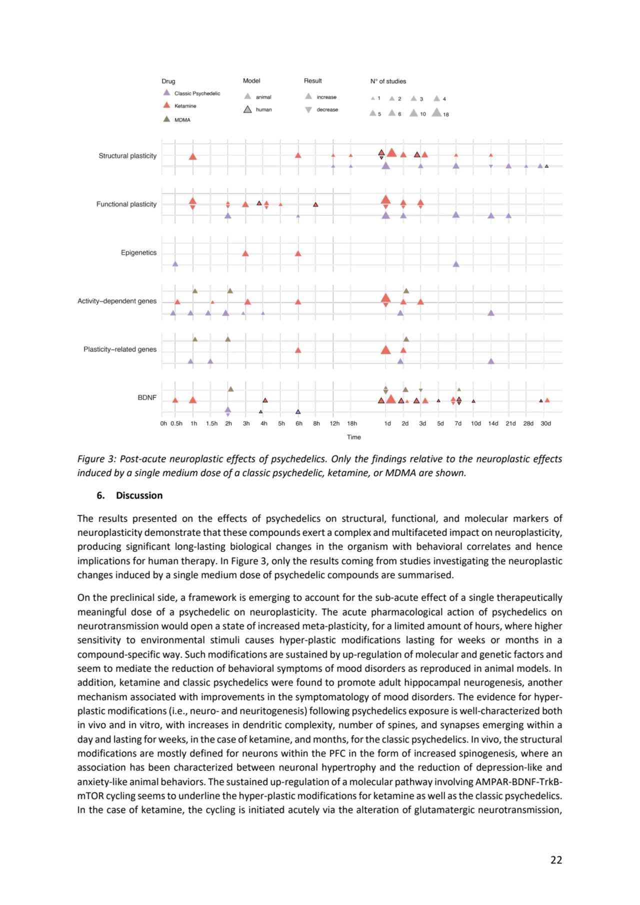 22
Figure 3: Post-acute neuroplastic effects of psychedelics. Only the findings relative to the ne…