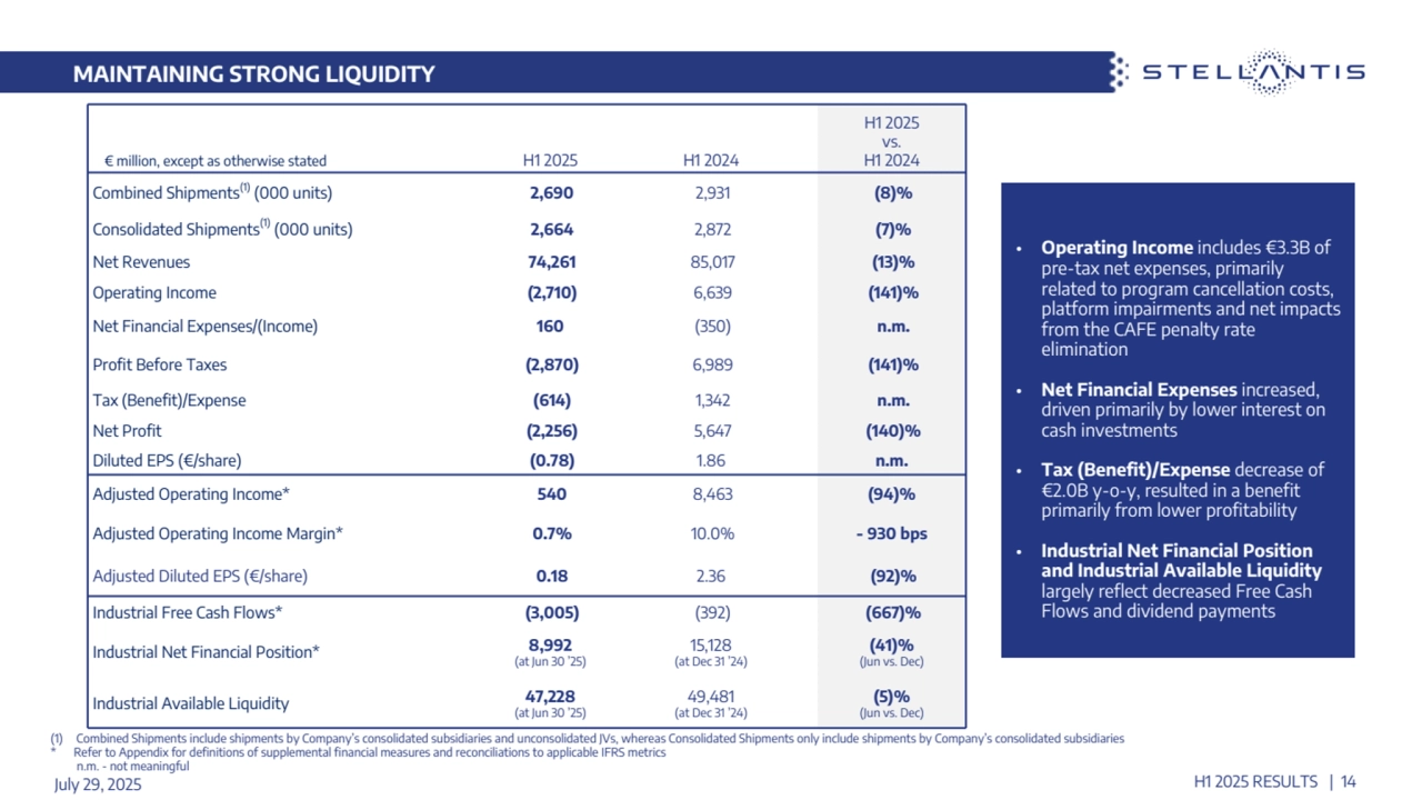 MAINTAINING STRONG LIQUIDITY
 € million, except as otherwise stated H1 2025 H1 2024
H1 2025
vs. 
H1 2024
Combined Shipments(1) (000 units) 2,690 2,931 (8)%
Consolidated Shipments(1) (000 units) 2,664 2,872 (7)%
Net Revenues 74,261 85,017 (13)%
Operating Income (2,710) 6,639 (141)%
Net Financial Expenses/(Income) 160 (350) n.m.
Profit Before Taxes (2,870) 6,989 (141)%
Tax (Benefit)/Expense (614) 1,342 n.m.
Net Profit (2,256) 5,647 (140)%
Diluted EPS (€/share) (0.78) 1.86 n.m.
Adjusted Operating Income* 540 8,463 (94)%
Adjusted Operating Income Margin* 0.7% 10.0% - 930 bps
Adjusted Diluted EPS (€/share) 0.18 2.36 (92)%
Industrial Free Cash Flows* (3,005) (392) (667)%
Industrial Net Financial Position* 8,992
(at Jun 30 ’25)
15,128
(at Dec 31 ’24)
(41)%
(Jun vs. Dec)
Industrial Available Liquidity 47,228
(at Jun 30 ’25)
49,481
(at Dec 31 ’24)
(5)%
(Jun vs. Dec)
(1) Combined Shipments include shipments by Company’s consolidated subsidiaries and unconsolidated JVs, whereas Consolidated Shipments only include shipments by Company’s consolidated subsidiaries
* Refer to Appendix for definitions of supplemental financial measures and reconciliations to applicable IFRS metrics
 n.m. - not meaningful
• Operating Income includes €3.3B of 
pre-tax net expenses, primarily 
related to program cancellation costs, 
platform impairments and net impacts 
from the CAFE penalty rate 
elimination
• Net Financial Expenses increased, 
driven primarily by lower interest on 
cash investments
• Tax (Benefit)/Expense decrease of 
€2.0B y-o-y, resulted in a benefit 
primarily from lower profitability 
• Industrial Net Financial Position 
and Industrial Available Liquidity
largely reflect decreased Free Cash 
Flows and dividend payments
July 29, 2025 H1 2025 RESULTS | 14