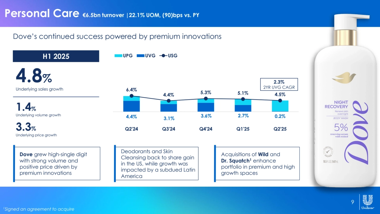 9
Personal Care €6.5bn turnover |22.1% UOM, (90)bps vs. PY
Dove’s continued success powered by premium innovations
4.8%
Underlying sales growth
3.3%
1.4%
H1 2025
Underlying price growth
Underlying volume growth
Deodorants and Skin 
Cleansing back to share gain 
in the US, while growth was 
impacted by a subdued Latin 
America
Acquisitions of Wild and 
Dr. Squatch1 enhance 
portfolio in premium and high 
growth spaces
Dove grew high-single digit 
with strong volume and 
positive price driven by 
premium innovations
4.4% 3.1% 3.6% 2.7% 0.2%
6.4%
4.4% 5.3% 5.1% 4.5%
Q2'24 Q3'24 Q4'24 Q1'25 Q2'25
UPG UVG USG
2.3%
2YR UVG CAGR
1Signed an agreement to acquire