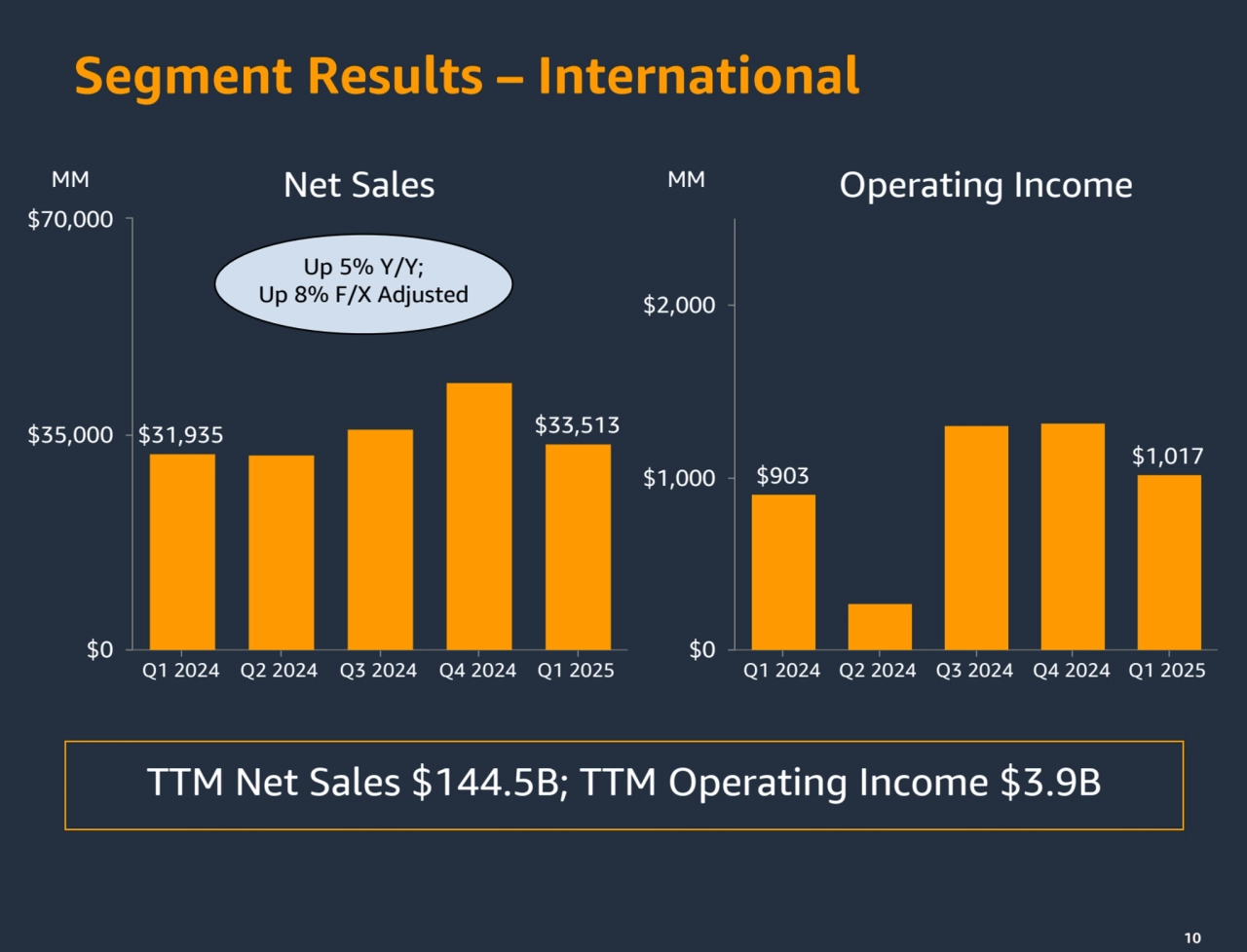 10
Segment Results – International
MM MM
10
$31,935 $33,513
Q1 2024 Q2 2024 Q3 2024 Q4 2024 Q1 2025
$0
$35,000
$70,000
Up 5% Y/Y;
Up 8% F/X Adjusted
$903
$1,017
Q1 2024 Q2 2024 Q3 2024 Q4 2024 Q1 2025
$0
$1,000
$2,000
Net Sales Operating Income
TTM Net Sales $144.5B; TTM Operating Income $3.9B