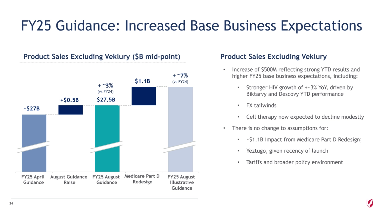 FY25 Guidance: Increased Base Business Expectations
24
Product Sales Excluding Veklury ($B mid-point)
FY25 April 
Guidance
August Guidance 
Raise
FY25 August 
Illustrative
Guidance
+~4%
+ ~7%
(vs FY24)
FY25 August 
Guidance
Medicare Part D 
Redesign
~$27B
+$0.5B $27.5B
$1.1B + ~3%
(vs FY24)
• Increase of $500M reflecting strong YTD results and 
higher FY25 base business expectations, including:
• Stronger HIV growth of +~3% YoY, driven by 
Biktarvy and Descovy YTD performance
• FX tailwinds
• Cell therapy now expected to decline modestly
• There is no change to assumptions for: 
• ~$1.1B impact from Medicare Part D Redesign; 
• Yeztugo, given recency of launch
• Tariffs and broader policy environment
Product Sales Excluding Veklury