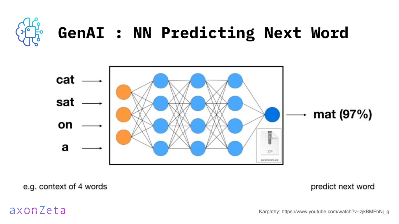 GenAI : NN Predicting Next Word
Karpathy: https://www.youtube.com/watch?v=zjkBMFhNj_g