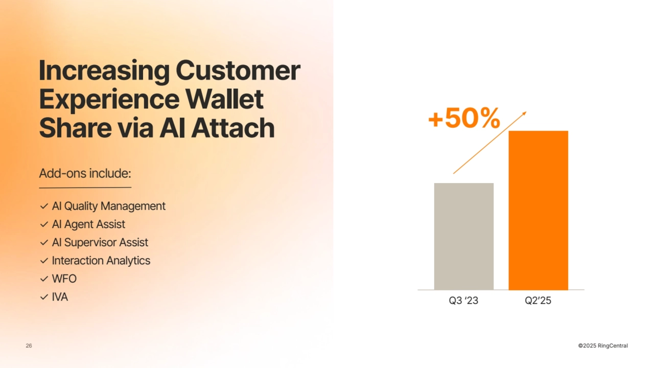 26 ©2025 RingCentral
Increasing Customer
Experience Wallet
Share via AI Attach
©2025 RingCentral
Q3 ‘23 Q2ʼ25
+50%
Add-ons include:
✓ AI Quality Management
✓ AI Agent Assist
✓ AI Supervisor Assist
✓ Interaction Analytics
✓ WFO
✓ IVA