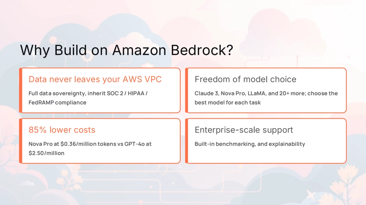 preencoded.png
Why Build on Amazon Bedrock?
Data never leaves your AWS VPC
Full data sovereignty, inherit SOC 2 / HIPAA / 
FedRAMP compliance
Freedom of model choice
Claude 3, Nova Pro, LLaMA, and 20+ more; choose the 
best model for each task
85% lower costs
Nova Pro at $0.36/million tokens vs GPT-4o at 
$2.50/million
Enterprise-scale support
Built-in benchmarking, and explainability