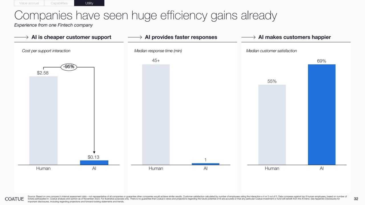 32 Source: Based on one company’s internal assessment data – not representative of all companies or guarantee other companies would achieve similar results. Customer satisfaction calculated by number of employees rating the interaction a 4 or 5 out of 5. Data compares against top 8 human employees, based on number of 
tickets participated in. Coatue analysis and opinion as of November 2023. For illustrative purposes only. There is no guarantee that Coatue’s views and projections regarding the future potential of AI are accurate or that any particular Coatue investment or fund will benefit from the AI trend. See Appendix-Disclosures for 
important disclosures, including regarding projections and forward-looking statements and trends.
AI is cheaper customer support AI provides faster responses AI makes customers happier
Value accrual Capabilities Utility
$2.58 
$0.13 
Human AI
-95%
Cost per support interaction
1 
Human AI
45+
55%
69%
Human AI
Median response time (min) Median customer satisfaction
Companies have seen huge efficiency gains already
Experience from one Fintech company