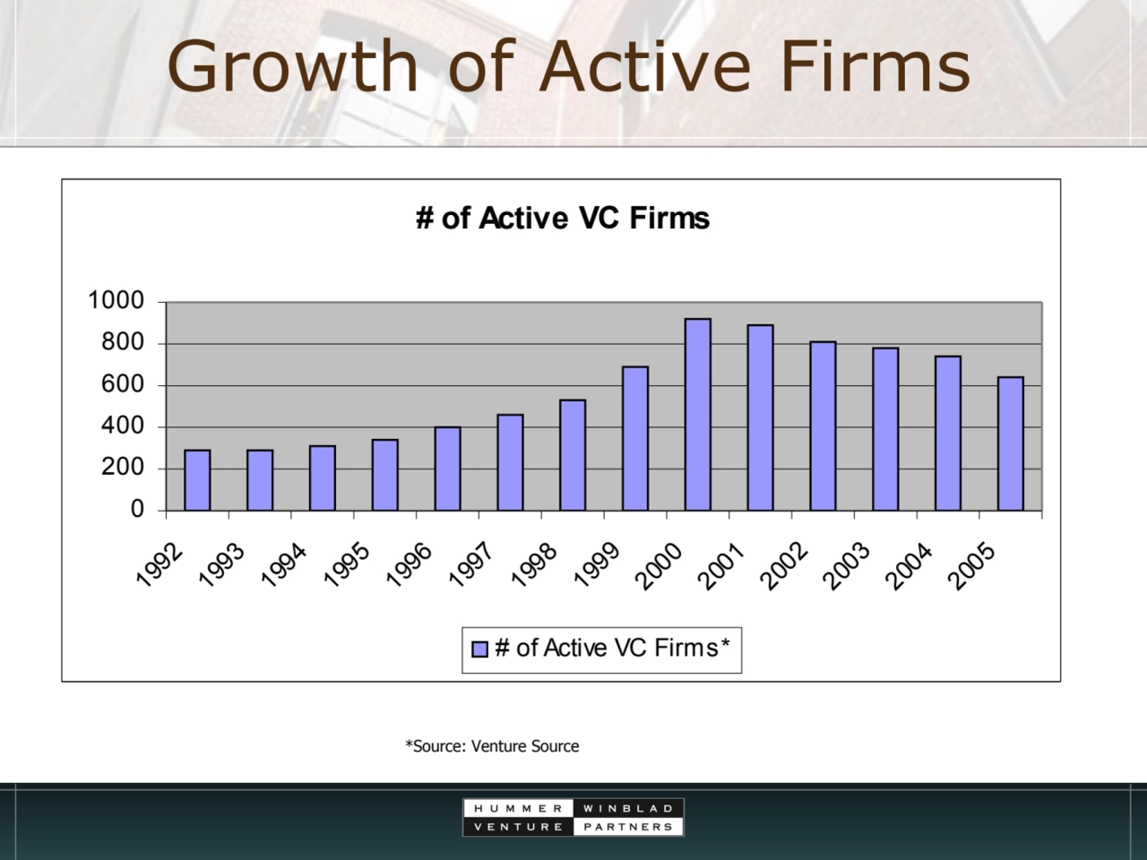 Growth of Active Firms
# of Active VC Firms
0
200
400
600
800
1000
199219931994199519961997…