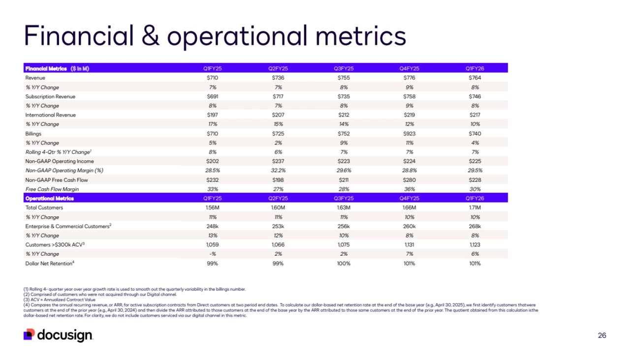 Financial Metrics ($ in M) Q1FY25 Q2FY25 Q3FY25 Q4FY25 Q1FY26
Revenue $710 $736 $755 $776 $764
% Y/Y Change 7% 7% 8% 9% 8%
Subscription Revenue $691 $717 $735 $758 $746
% Y/Y Change 8% 7% 8% 9% 8%
International Revenue $197 $207 $212 $219 $217
% Y/Y Change 17% 15% 14% 12% 10%
Billings $710 $725 $752 $923 $740
% Y/Y Change 5% 2% 9% 11% 4%
Rolling 4-Qtr % Y/Y Change
1 8% 6% 7% 7% 7%
Non-GAAP Operating Income $202 $237 $223 $224 $225
Non-GAAP Operating Margin (%) 28.5% 32.2% 29.6% 28.8% 29.5%
Non-GAAP Free Cash Flow $232 $198 $211 $280 $228
Free Cash Flow Margin 33% 27% 28% 36% 30%
Operational Metrics Q1FY25 Q2FY25 Q3FY25 Q4FY25 Q1FY26
Total Customers 1.56M 1.60M 1.63M 1.66M 1.71M
% Y/Y Change 11% 11% 11% 10% 10%
Enterprise & Commercial Customers2248k 253k 256k 260k 268k
% Y/Y Change 13% 12% 10% 8% 8%
Customers >$300k ACV31,059 1,066 1,075 1,131 1,123
% Y/Y Change -% 2% 2% 7% 6%
Dollar Net Retention499% 99% 100% 101% 101%
26
(1) Rolling 4- quarter year over year growth rate is used to smooth out the quarterly variability in the billings number. 
(2) Comprised of customers who were not acquired through our Digital channel.
(3) ACV = Annualized Contract Value
(4) Compares the annual recurring revenue, or ARR, for active subscription contracts from Direct customers at two period end dates. To calculate our dollar-based net retention rate at the end of the base year (e.g., April 30, 2025), we first identify customers that were 
customers at the end of the prior year (e.g., April 30, 2024) and then divide the ARR attributed to those customers at the end of the base year by the ARR attributed to those same customers at the end of the prior year. The quotient obtained from this calculation is the 
dollar-based net retention rate. For clarity, we do not include customers serviced via our digital channel in this metric.
Financial & operational metrics
