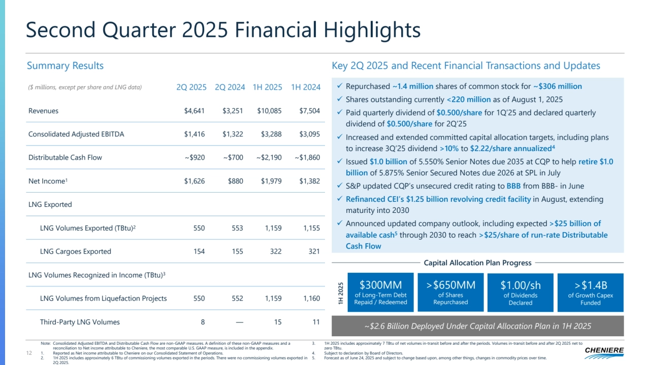 Second Quarter 2025 Financial Highlights
12
Summary Results
✓ Repurchased ~1.4 million shares of common stock for ~$306 million
✓ Shares outstanding currently <220 million as of August 1, 2025
✓ Paid quarterly dividend of $0.500/share for 1Q’25 and declared quarterly 
dividend of $0.500/share for 2Q’25
✓ Increased and extended committed capital allocation targets, including plans 
to increase 3Q’25 dividend >10% to $2.22/share annualized4 
✓ Issued $1.0 billion of 5.550% Senior Notes due 2035 at CQP to help retire $1.0 
billion of 5.875% Senior Secured Notes due 2026 at SPL in July
✓ S&P updated CQP’s unsecured credit rating to BBB from BBB- in June
✓ Refinanced CEI’s $1.25 billion revolving credit facility in August, extending 
maturity into 2030
✓ Announced updated company outlook, including expected >$25 billion of 
available cash5through 2030 to reach >$25/share of run-rate Distributable 
Cash Flow
Key 2Q 2025 and Recent Financial Transactions and Updates
($ millions, except per share and LNG data) 2Q 2025 2Q 2024 1H 2025 1H 2024
Revenues $4,641 $3,251 $10,085 $7,504
Consolidated Adjusted EBITDA $1,416 $1,322 $3,288 $3,095
Distributable Cash Flow ~$920 ~$700 ~$2,190 ~$1,860
Net Income1 $1,626 $880 $1,979 $1,382
LNG Exported
LNG Volumes Exported (TBtu)
2 550 553 1,159 1,155
LNG Cargoes Exported 154 155 322 321
LNG Volumes Recognized in Income (TBtu)
3
LNG Volumes from Liquefaction Projects 550 552 1,159 1,160
Third-Party LNG Volumes 8 ― 15 11
Capital Allocation Plan Progress
$300MM
of Long-Term Debt 
Repaid / Redeemed
>$650MM
of Shares
Repurchased
$1.00/sh
of Dividends 
Declared
>$1.4B
of Growth Capex
1H 2025
Funded
Note: Consolidated Adjusted EBITDA and Distributable Cash Flow are non-GAAP measures. A definition of these non-GAAP measures and a 
reconciliation to Net income attributable to Cheniere, the most comparable U.S. GAAP measure, is included in the appendix. 
1. Reported as Net income attributable to Cheniere on our Consolidated Statement of Operations.
2. 1H 2025 includes approximately 6 TBtu of commissioning volumes exported in the periods. There were no commissioning volumes exported in 
2Q 2025.
3. 1H 2025 includes approximately 7 TBtu of net volumes in-transit before and after the periods. Volumes in-transit before and after 2Q 2025 net to 
zero TBtu.
4. Subject to declaration by Board of Directors.
5. Forecast as of June 24, 2025 and subject to change based upon, among other things, changes in commodity prices over time.
~$2.6 Billion Deployed Under Capital Allocation Plan in 1H 2025