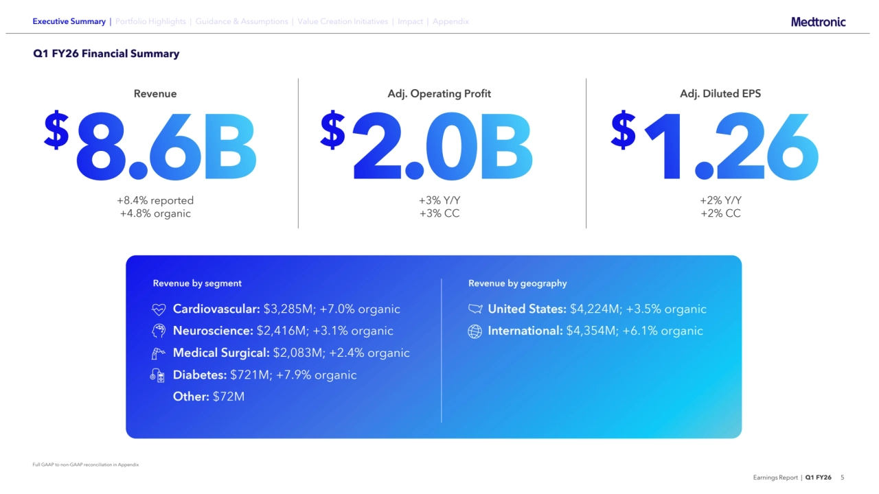 Earnings Report | Q1 FY26 5
Executive Summary | Portfolio Highlights | Guidance & Assumptions | Value Creation Initiatives | Impact | Appendix
Revenue
Full GAAP to non-GAAP reconciliation in Appendix
Cardiovascular: $3,285M; +7.0% organic
Neuroscience: $2,416M; +3.1% organic
Medical Surgical: $2,083M; +2.4% organic
Diabetes: $721M; +7.9% organic
Other: $72M
United States: $4,224M; +3.5% organic
International: $4,354M; +6.1% organic
Revenue by segment Revenue by geography
8.6B $ 2.0B $ 1.26 $
+8.4% reported
+4.8% organic
Adj. Operating Profit
+3% Y/Y
+3% CC
Adj. Diluted EPS
+2% Y/Y
+2% CC
Q1 FY26 Financial Summary