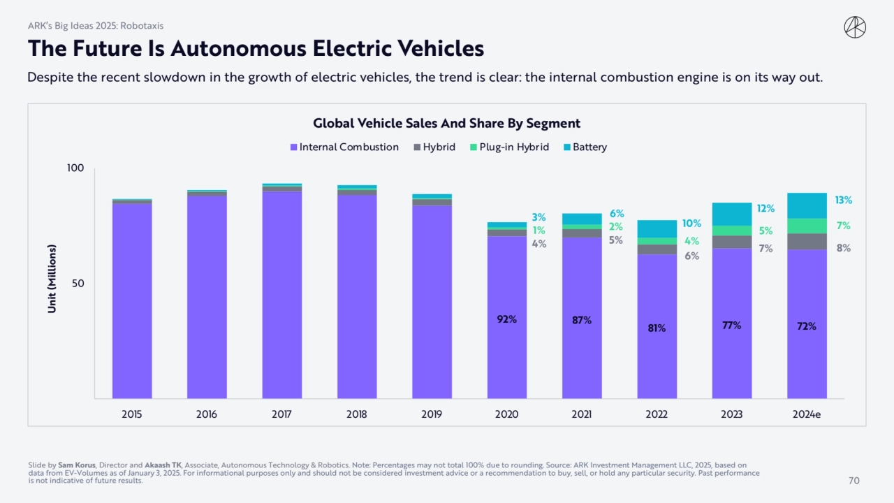 The Future Is Autonomous Electric Vehicles
Despite the recent slowdown in the growth of electric v…