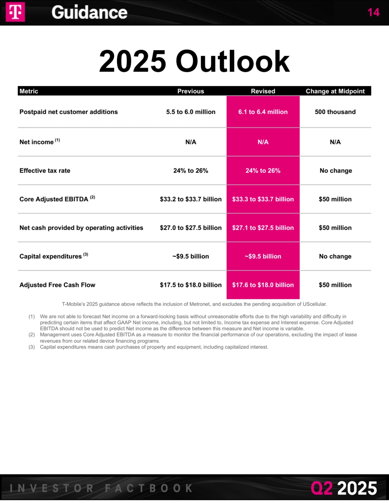 2025 Outlook
Metric Previous Revised Change at Midpoint
Postpaid net customer additions 5.5 to 6.0 million 6.1 to 6.4 million 500 thousand
Net income (1) N/A N/A N/A
Effective tax rate 24% to 26% 24% to 26% No change
Core Adjusted EBITDA (2) $33.2 to $33.7 billion $33.3 to $33.7 billion $50 million
Net cash provided by operating activities $27.0 to $27.5 billion $27.1 to $27.5 billion $50 million
Capital expenditures (3) ~$9.5 billion ~$9.5 billion No change
Adjusted Free Cash Flow $17.5 to $18.0 billion $17.6 to $18.0 billion $50 million
T-Mobile’s 2025 guidance above reflects the inclusion of Metronet, and excludes the pending acquisition of UScellular.
(1) We are not able to forecast Net income on a forward-looking basis without unreasonable efforts due to the high variability and difficulty in 
predicting certain items that affect GAAP Net income, including, but not limited to, Income tax expense and Interest expense. Core Adjusted 
EBITDA should not be used to predict Net income as the difference between this measure and Net income is variable.
(2) Management uses Core Adjusted EBITDA as a measure to monitor the financial performance of our operations, excluding the impact of lease 
revenues from our related device financing programs.
(3) Capital expenditures means cash purchases of property and equipment, including capitalized interest.
14