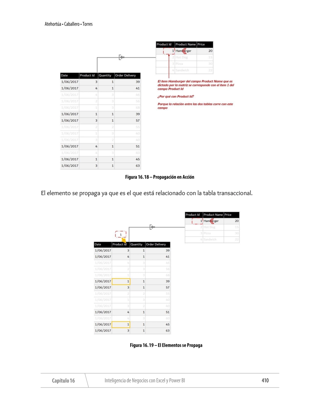 El elemento se propaga ya que es el que está relacionado con la tabla transaccional.