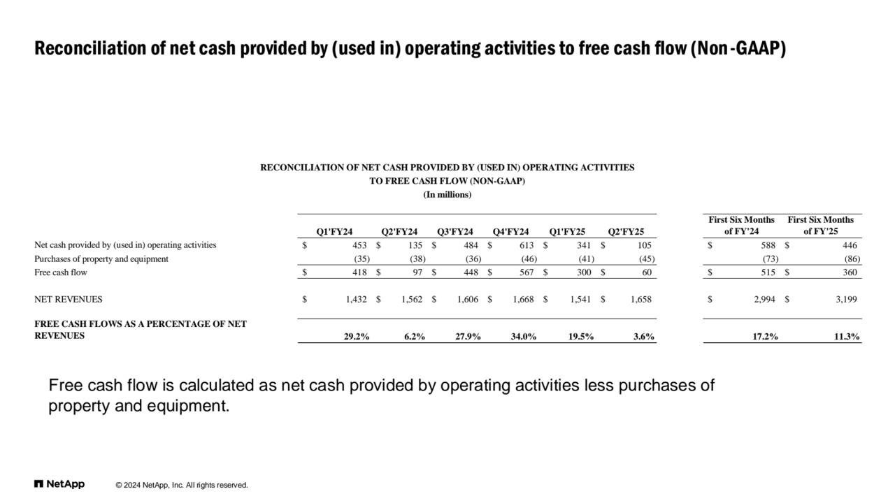 © 2024 NetApp, Inc. All rights reserved. 
Reconciliation of net cash provided by (used in) operating activities to free cash flow (Non-GAAP)
Free cash flow is calculated as net cash provided by operating activities less purchases of 
property and equipment.
Q1'FY24 Q2'FY24 Q3'FY24 Q4'FY24 Q1'FY25 Q2'FY25
First Six Months
of FY'24
First Six Months
of FY'25
Net cash provided by (used in) operating activities $ 453 $ 135 $ 484 $ 613 $ 341 $ 105 $ 588 $ 446
Purchases of property and equipment (35) (38) (36) (46) (41) (45) (73) (86)
Free cash flow $ 418 $ 9 7 $ 448 $ 567 $ 300 $ 6 0 $ 515 $ 360
NET REVENUES $ 1,432 $ 1,562 $ 1,606 $ 1,668 $ 1,541 $ 1,658 $ 2,994 $ 3,199
FREE CASH FLOWS AS A PERCENTAGE OF NET 
REVENUES 29.2% 6.2% 27.9% 34.0% 19.5% 3.6% 17.2% 11.3%
RECONCILIATION OF NET CASH PROVIDED BY (USED IN) OPERATING ACTIVITIES
TO FREE CASH FLOW (NON-GAAP)
(In millions)
