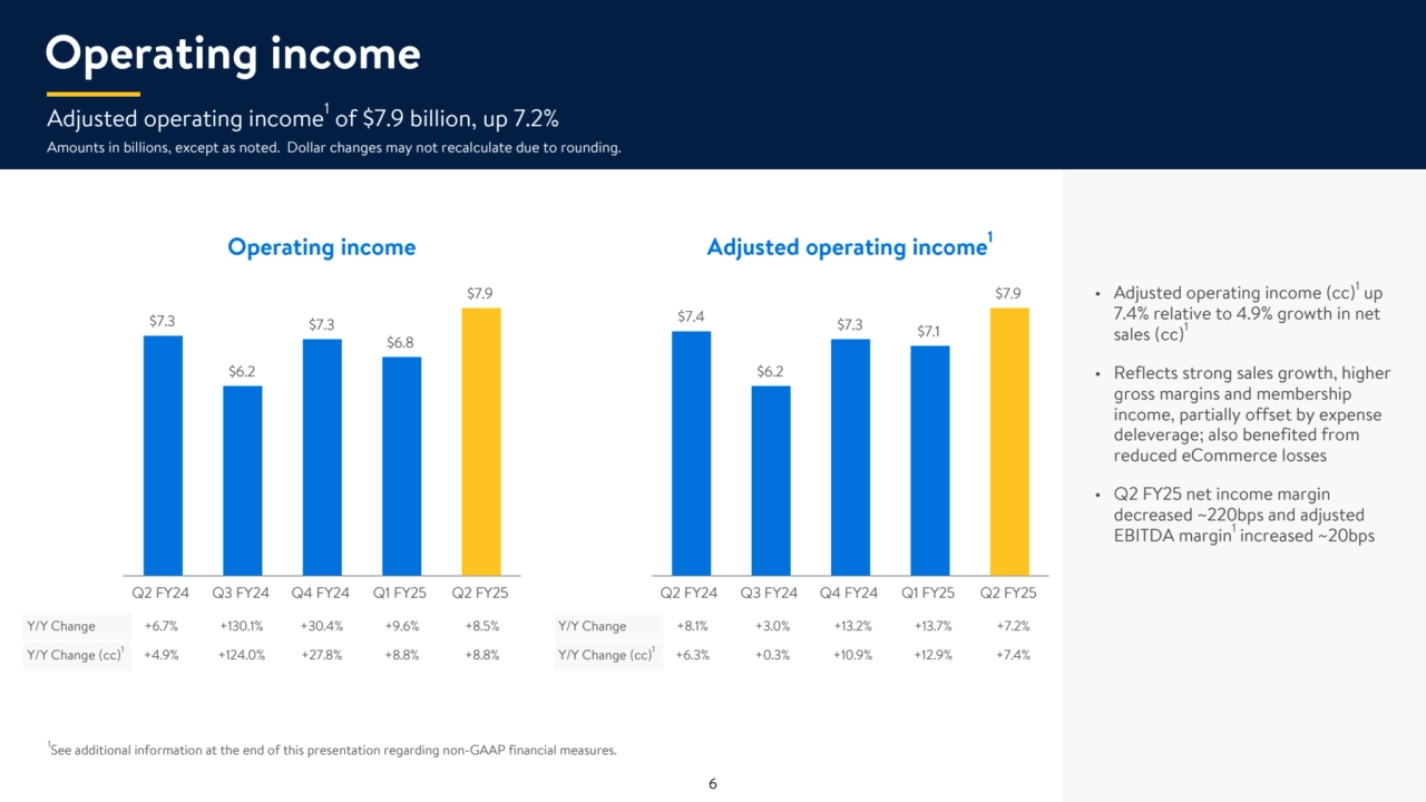 1
See additional information at the end of this presentation regarding non-GAAP financial measures.
Operating income
• Adjusted operating income (cc)1 up 
7.4% relative to 4.9% growth in net 
sales (cc)1
• Reflects strong sales growth, higher 
gross margins and membership 
income, partially offset by expense 
deleverage; also benefited from 
reduced eCommerce losses
• Q2 FY25 net income margin 
decreased ~220bps and adjusted 
EBITDA margin1 increased ~20bps 
Operating income Adjusted operating income1
$7.3
$6.2
$7.3
$6.8
$7.9
Q2 FY24 Q3 FY24 Q4 FY24 Q1 FY25 Q2 FY25
Y/Y Change +8.1% +3.0% +13.2% +13.7% +7.2%
Y/Y Change (cc)1+6.3% +0.3% +10.9% +12.9% +7.4%
Y/Y Change +6.7% +130.1% +30.4% +9.6% +8.5%
Y/Y Change (cc)1+4.9% +124.0% +27.8% +8.8% +8.8%
$7.4
$6.2
$7.3 $7.1
$7.9
Q2 FY24 Q3 FY24 Q4 FY24 Q1 FY25 Q2 FY25
Adjusted operating income1 of $7.9 billion, up 7.2%
Amounts in billions, except as noted. Dollar changes may not recalculate due to rounding.
6