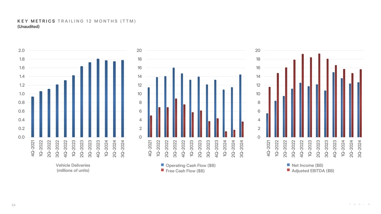 Operating Cash Flow ($B)
Free Cash Flow ($B)
K E Y M E T R I C S T R A I L I N G 1 2 M O N T H S …