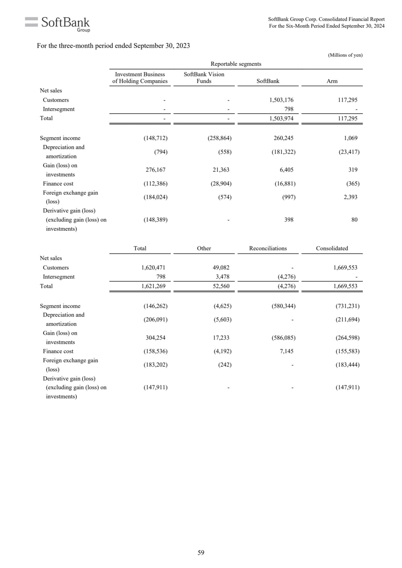 (Millions of yen)
Reportable segments
Investment Business
of Holding Companies
SoftBank Vision
…