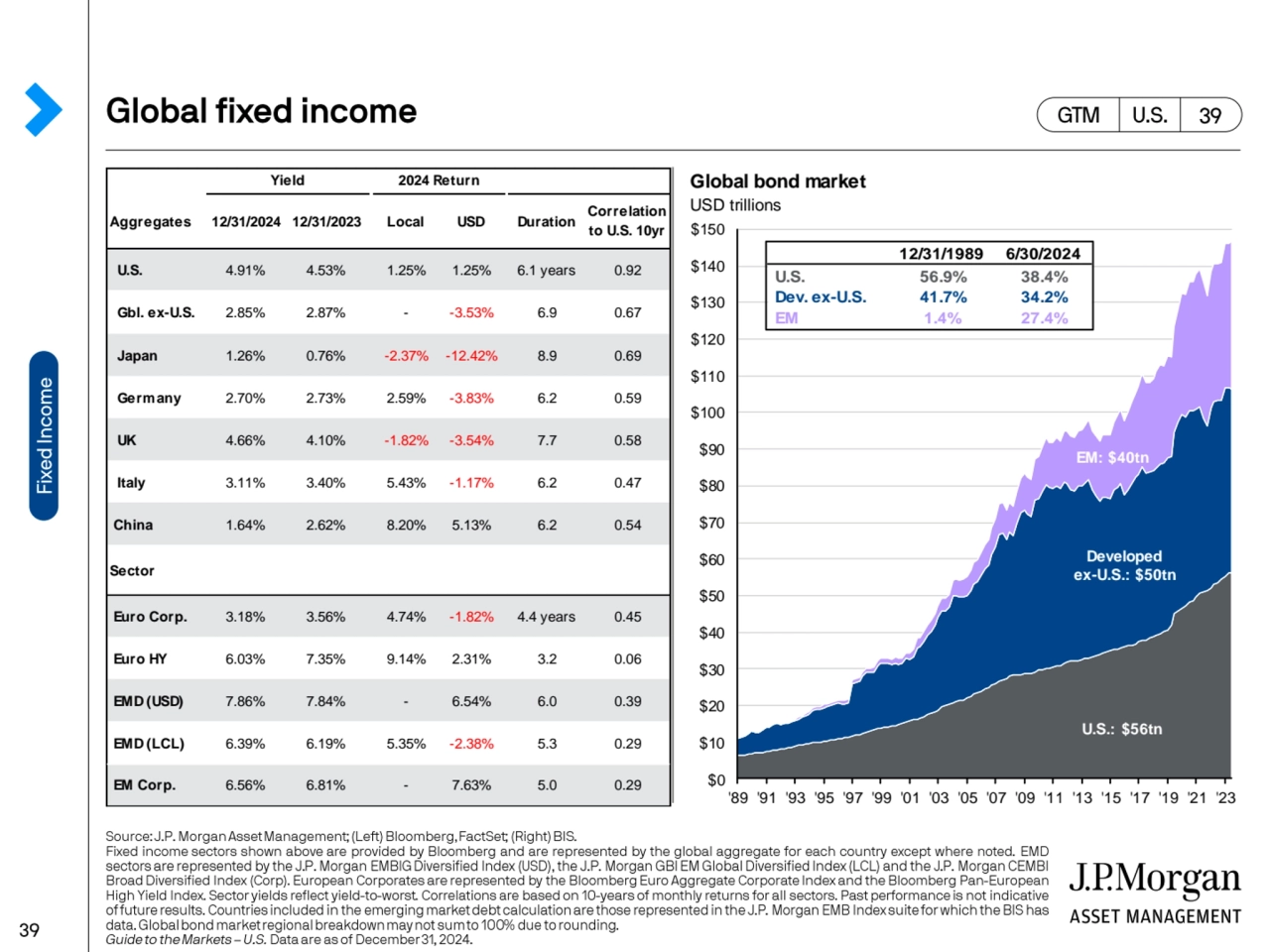 Global bond market
Aggregates 12/31/2024 12/31/2023 Local USD Duration
Correlation 
to U.S. 10yr…