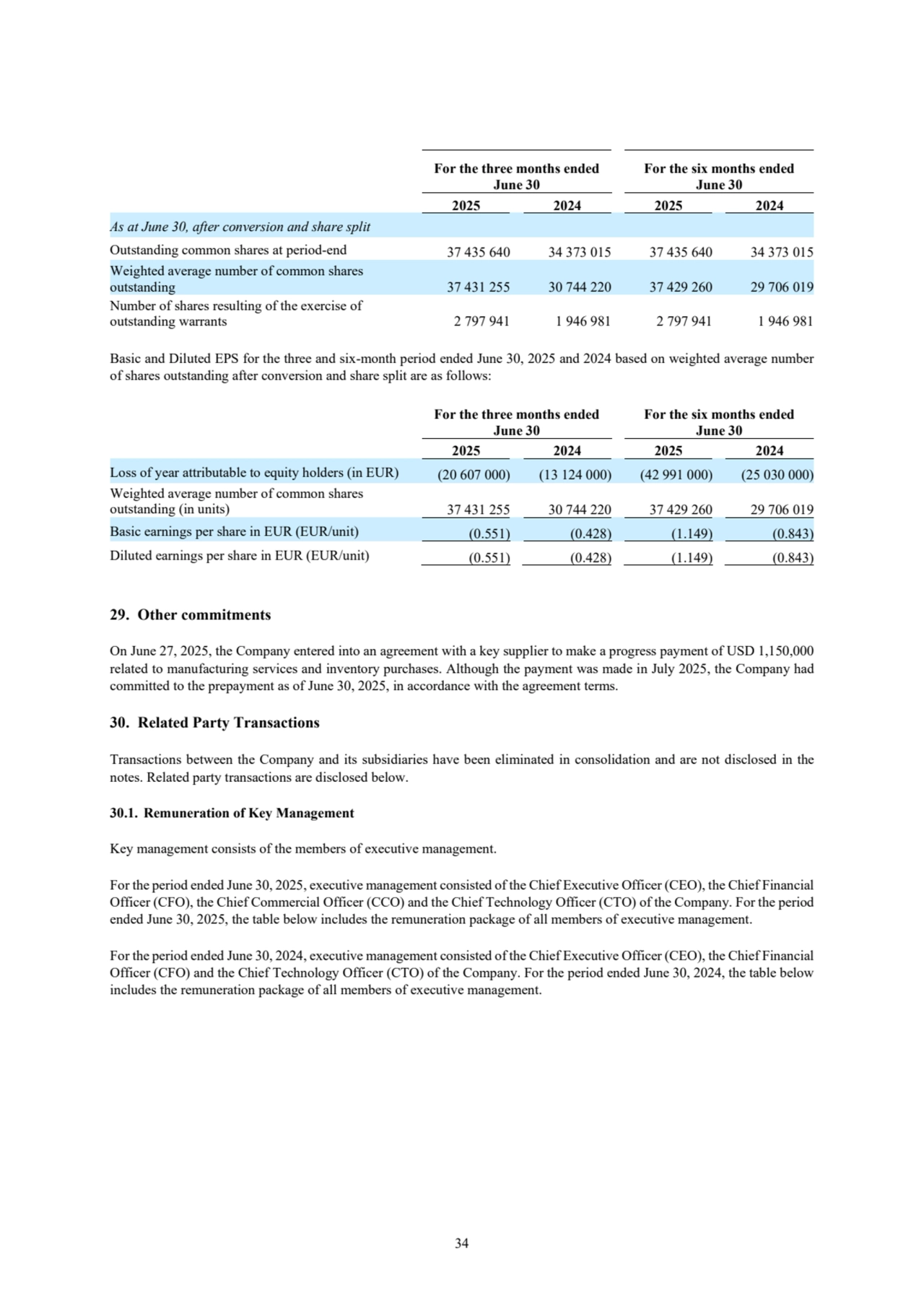 34
For the three months ended
June 30
For the six months ended
June 30
2025 2024 2025 2024
As at June 30, after conversion and share split
Outstanding common shares at period-end 37 435 640 34 373 015 37 435 640 34 373 015
Weighted average number of common shares 
outstanding 37 431 255 30 744 220 37 429 260 29 706 019
Number of shares resulting of the exercise of 
outstanding warrants 2 797 941 1 946 981 2 797 941 1 946 981
Basic and Diluted EPS for the three and six-month period ended June 30, 2025 and 2024 based on weighted average number 
of shares outstanding after conversion and share split are as follows:
For the three months ended
June 30
For the six months ended
June 30
2025 2024 2025 2024
Loss of year attributable to equity holders (in EUR) (20 607 000) (13 124 000) (42 991 000) (25 030 000)
Weighted average number of common shares 
outstanding (in units) 37 431 255 30 744 220 37 429 260 29 706 019
Basic earnings per share in EUR (EUR/unit) (0.551) (0.428) (1.149) (0.843)
Diluted earnings per share in EUR (EUR/unit) (0.551) (0.428) (1.149) (0.843)
29. Other commitments
On June 27, 2025, the Company entered into an agreement with a key supplier to make a progress payment of USD 1,150,000 
related to manufacturing services and inventory purchases. Although the payment was made in July 2025, the Company had 
committed to the prepayment as of June 30, 2025, in accordance with the agreement terms. 
30. Related Party Transactions
Transactions between the Company and its subsidiaries have been eliminated in consolidation and are not disclosed in the 
notes. Related party transactions are disclosed below.
30.1. Remuneration of Key Management
Key management consists of the members of executive management.
For the period ended June 30, 2025, executive management consisted of the Chief Executive Officer (CEO), the Chief Financial 
Officer (CFO), the Chief Commercial Officer (CCO) and the Chief Technology Officer (CTO) of the Company. For the period 
ended June 30, 2025, the table below includes the remuneration package of all members of executive management.
For the period ended June 30, 2024, executive management consisted of the Chief Executive Officer (CEO), the Chief Financial 
Officer (CFO) and the Chief Technology Officer (CTO) of the Company. For the period ended June 30, 2024, the table below 
includes the remuneration package of all members of executive management.