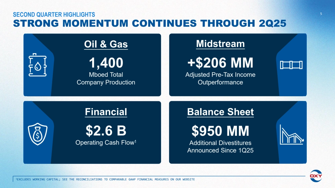 STRONG MOMENTUM CONTINUES THROUGH 2Q25
SECOND QUARTER HIGHLIGHTS 5
1EXCLUDES WORKING CAPITAL; SEE THE RECONCILIATIONS TO COMPARABLE GAAP FINANCIAL MEASURES ON OUR WEBSITE
Oil & Gas
1,400
Mboed Total 
Company Production
Midstream
$2.6 B
Operating Cash Flow1
Financial
+$206 MM
Adjusted Pre-Tax Income 
Outperformance
Balance Sheet
$950 MM
Additional Divestitures 
Announced Since 1Q25